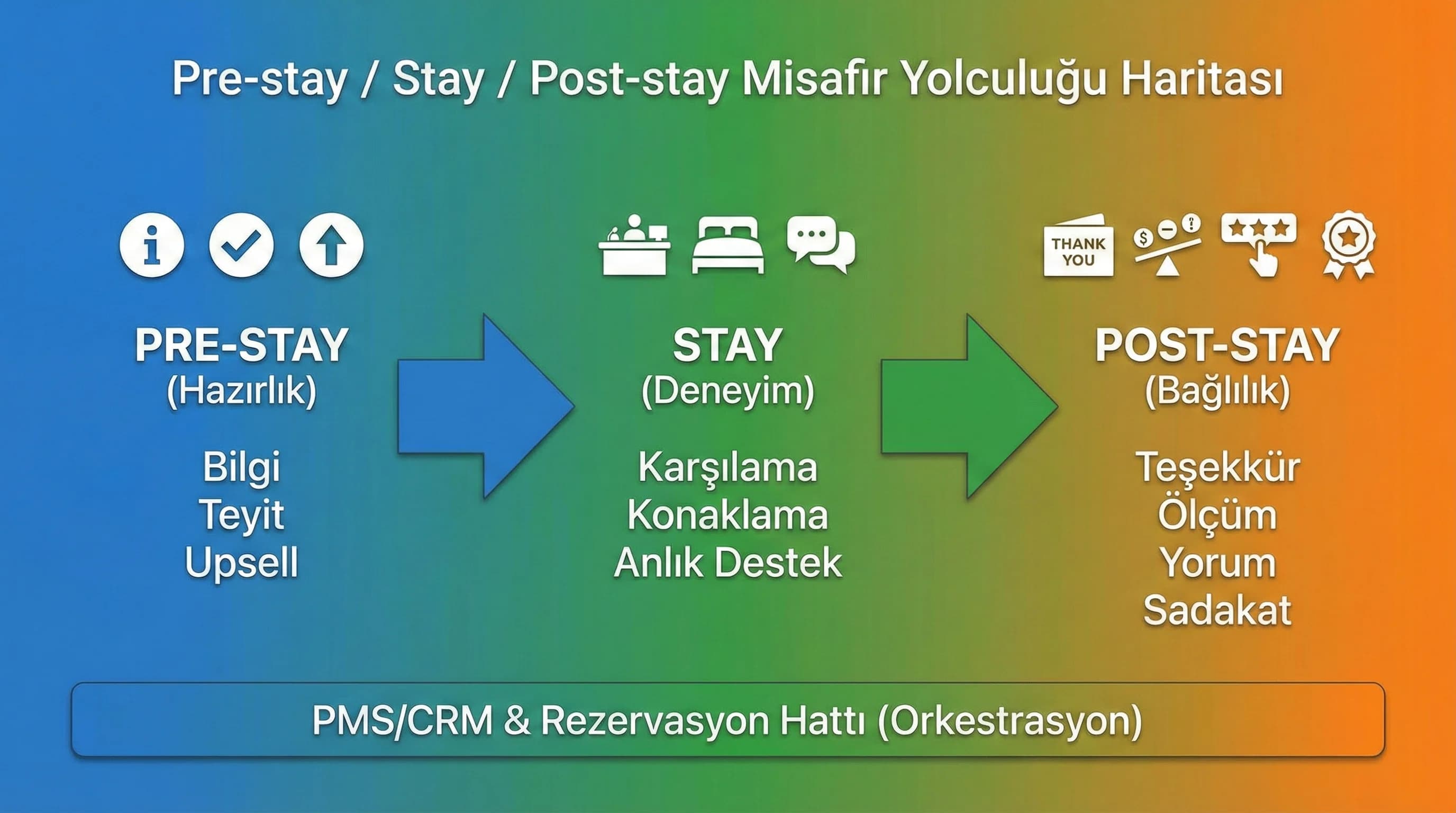 Misafir yolculuğu haritası diyagramı
