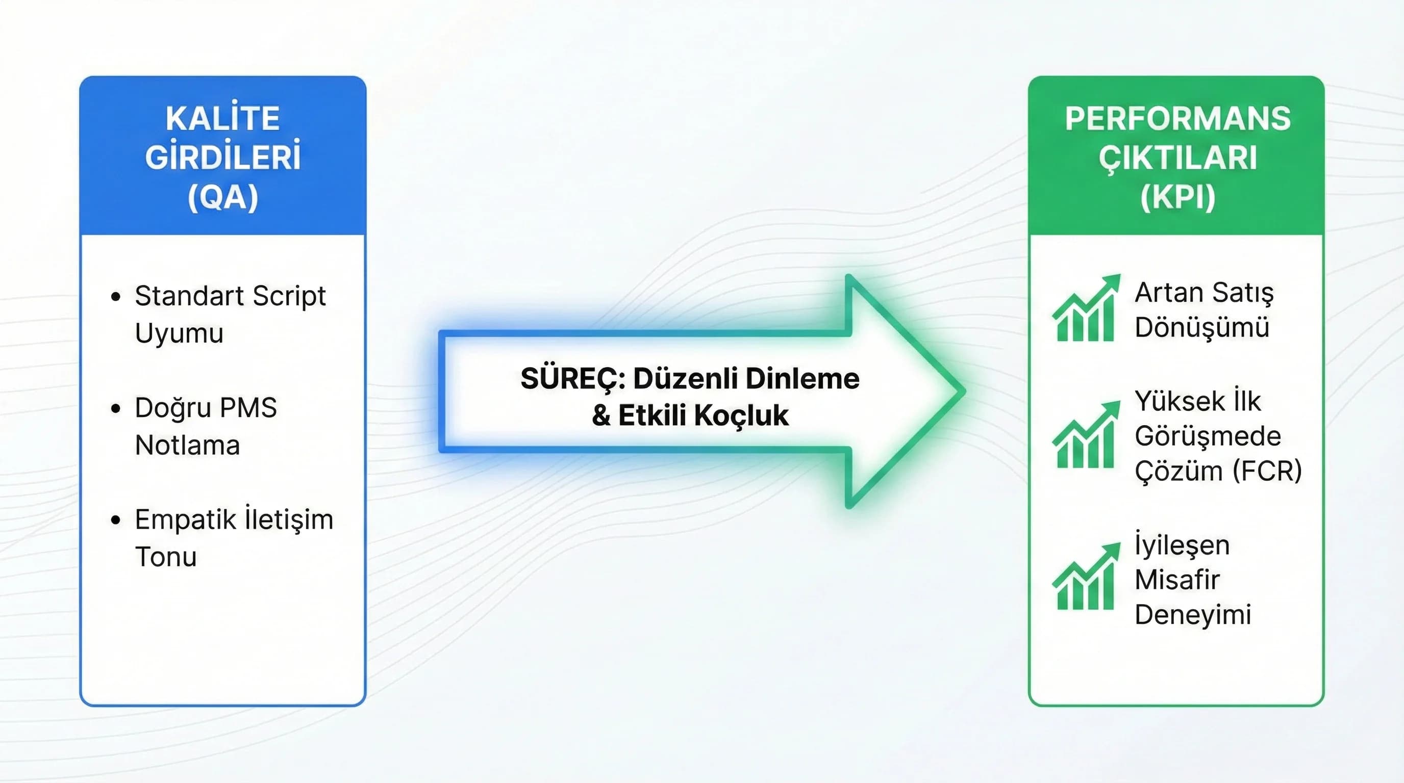 Kalite→performans bağlantı şeması
