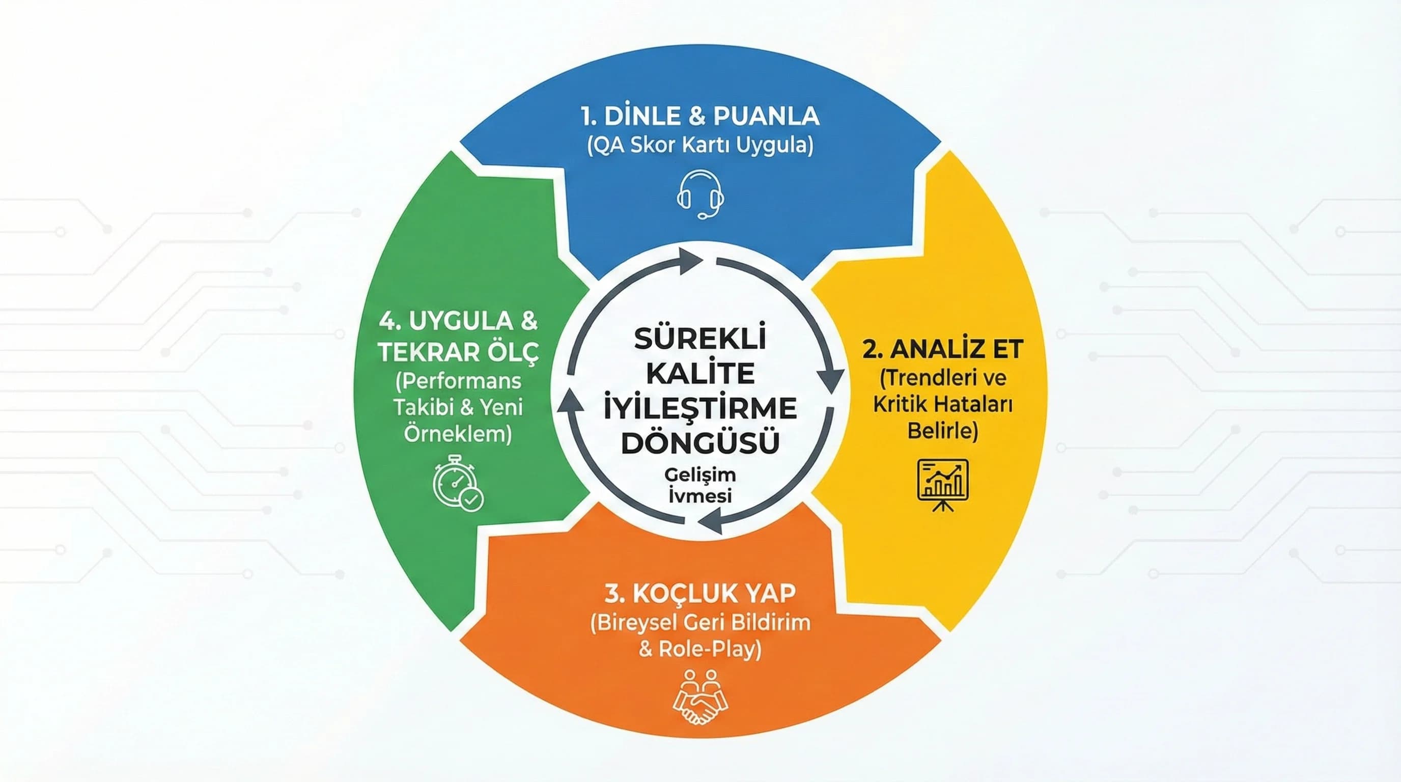 Dinleme→koçluk→tekrar dinleme döngüsü