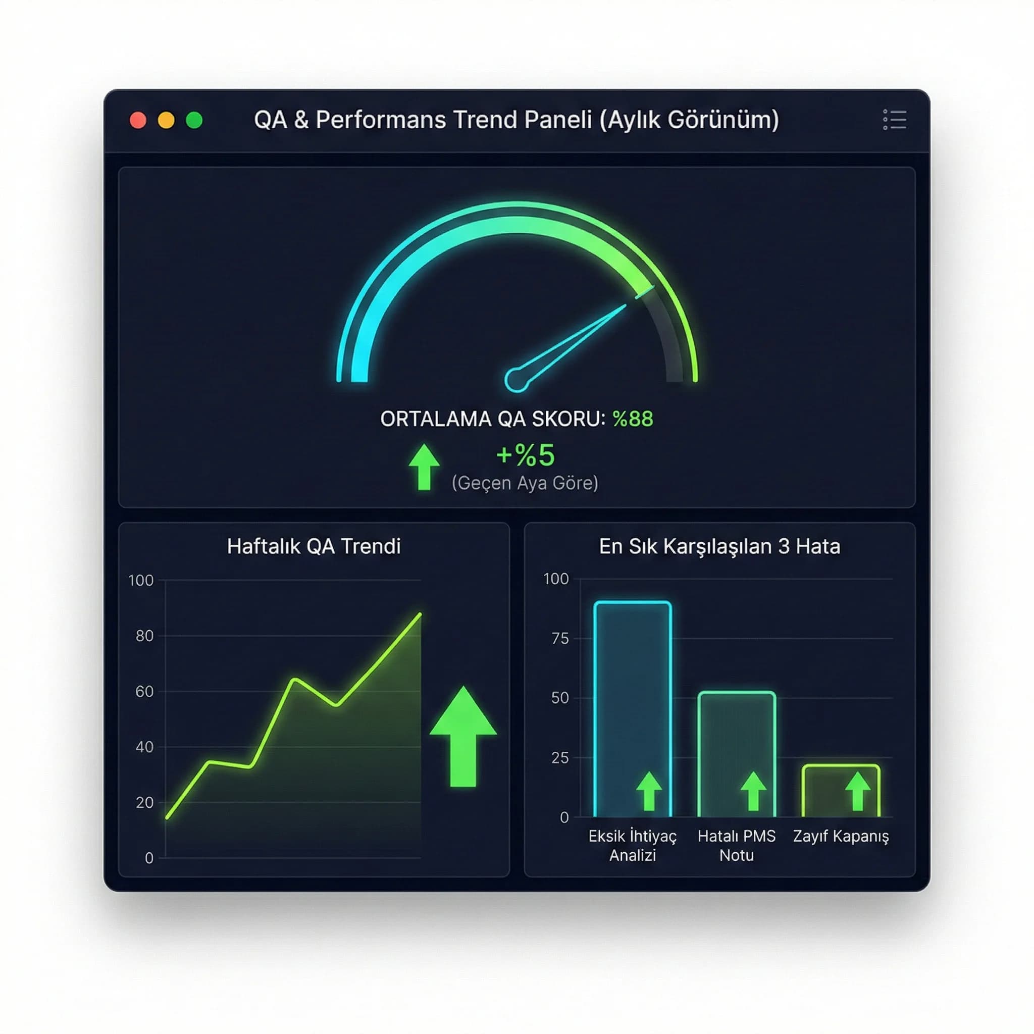 QA skor trend paneli (yönlü)