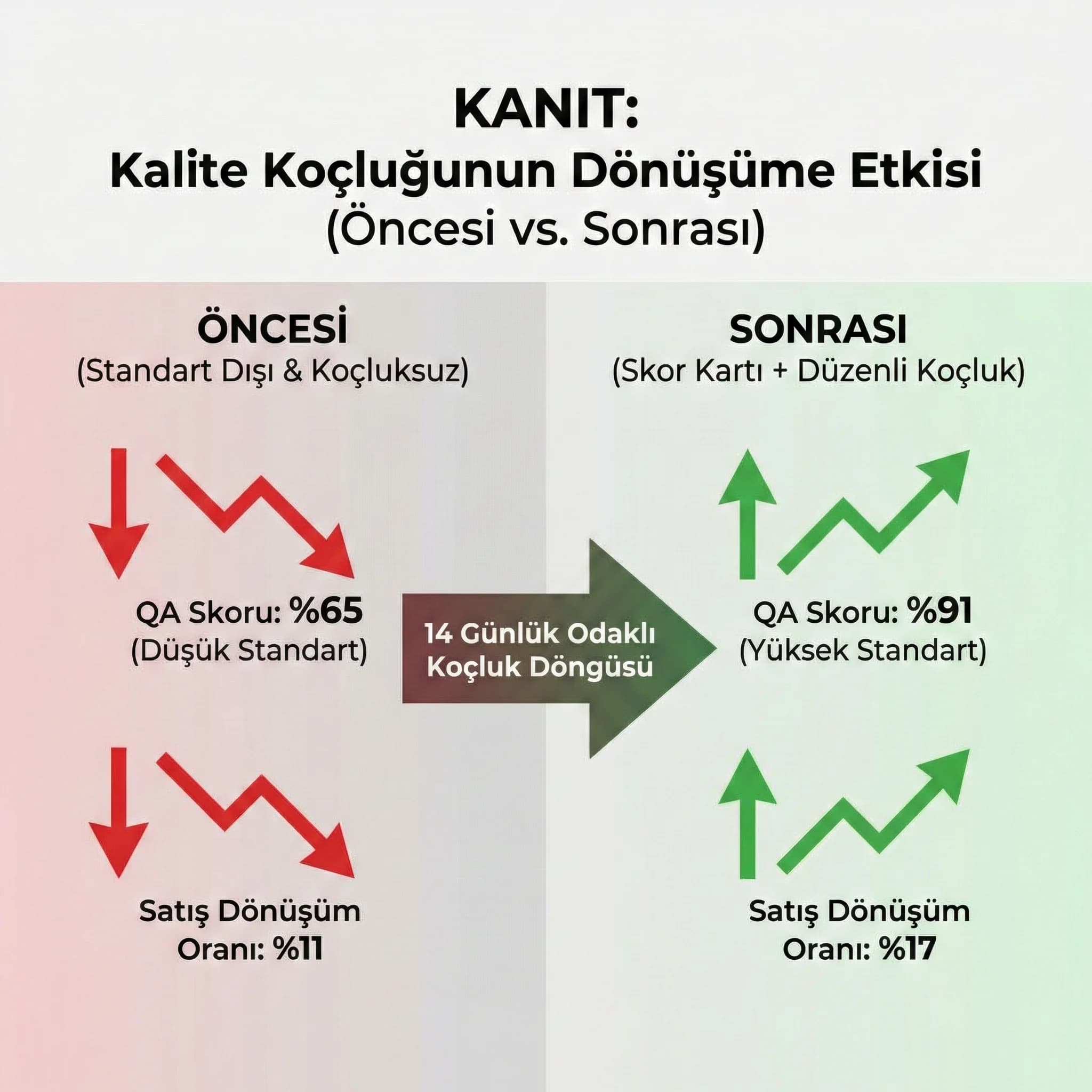 Önce/sonra QA vs dönüşüm kıyas