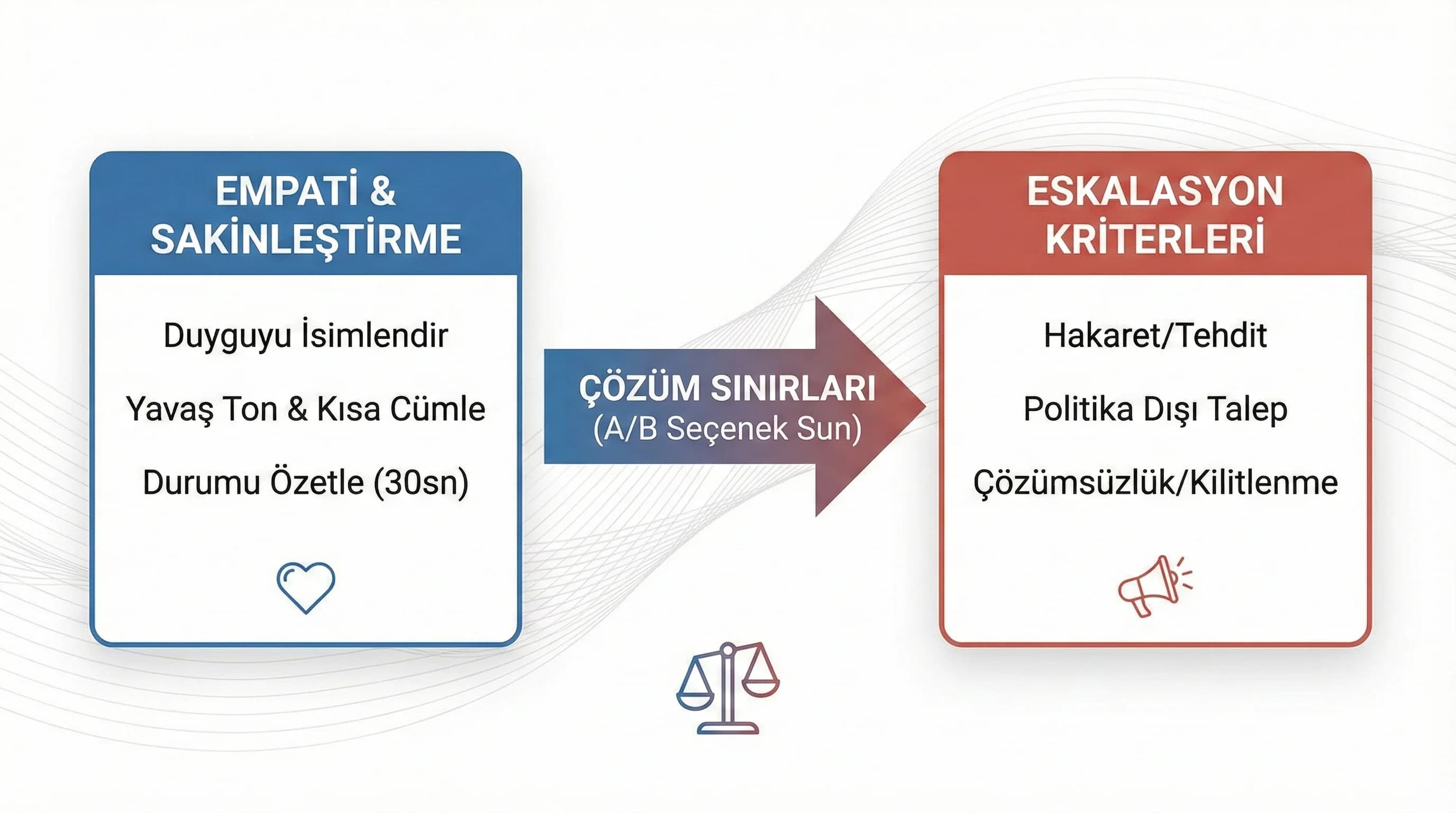 Empati + sınır + eskalasyon çerçevesi