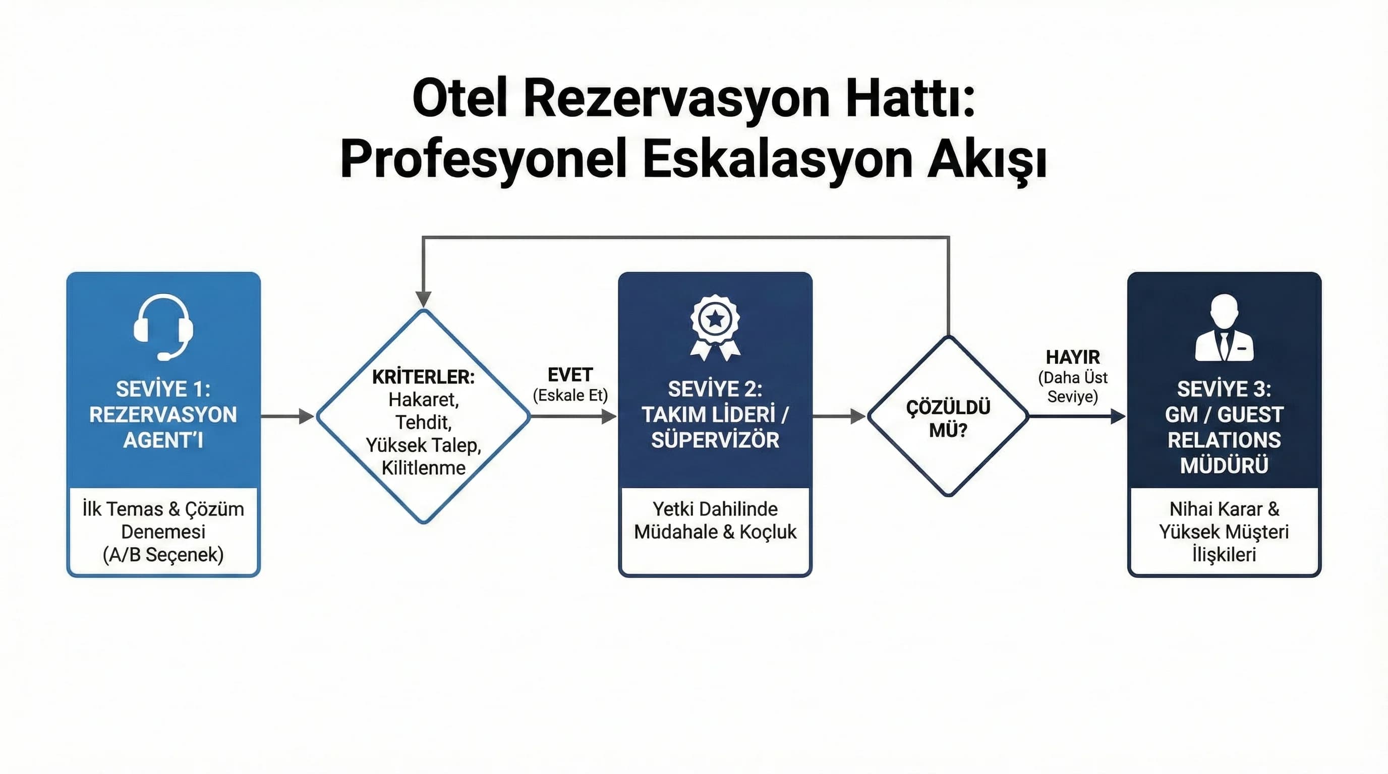 Eskalasyon akış diyagramı