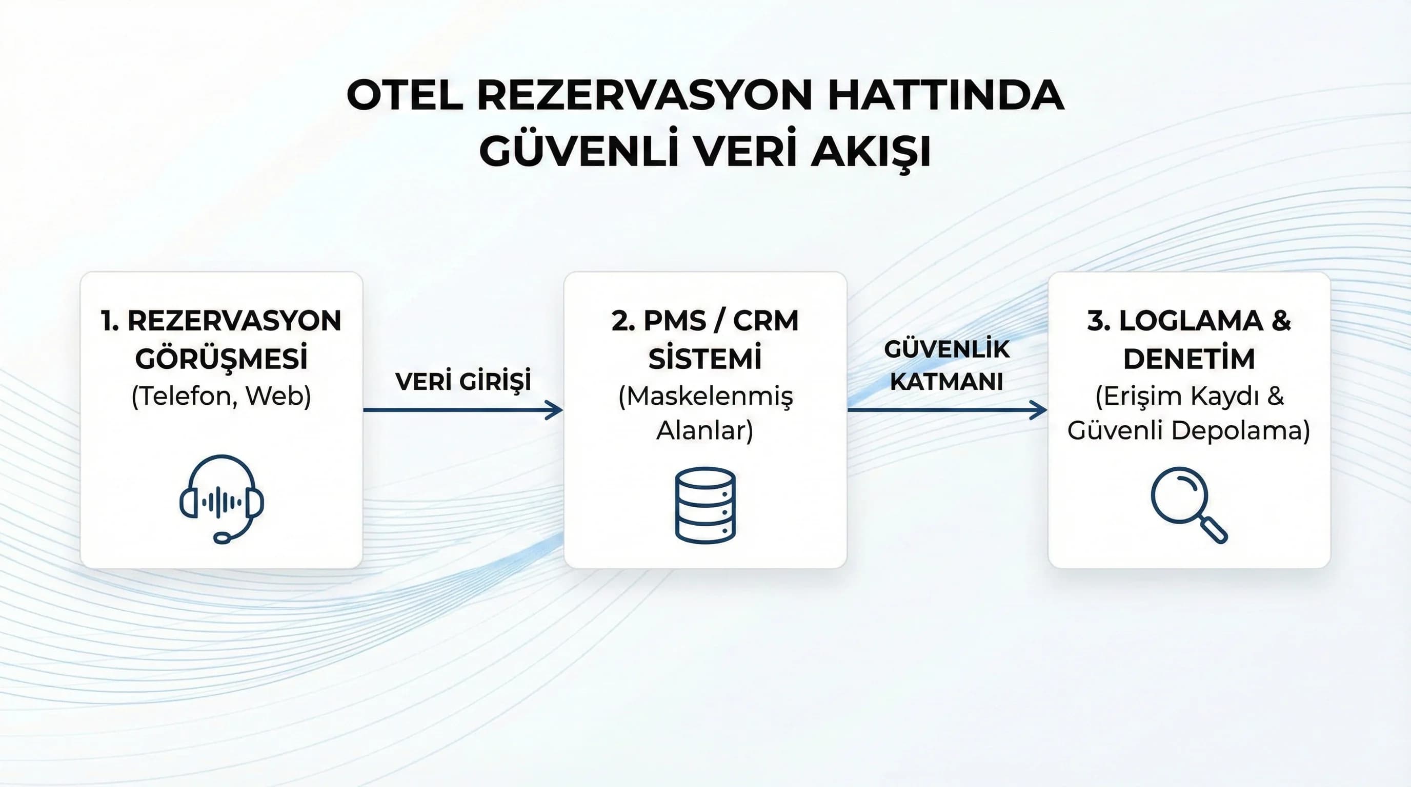 Veri akışı: görüşme→PMS/CRM→log→denetim + amaç