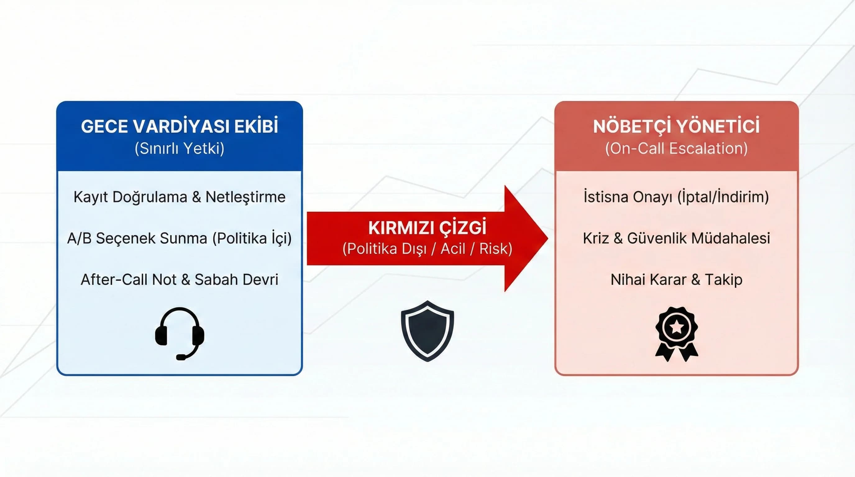 Gece vardiyası yetki sınırları ve eskalasyon çerçevesi otel çağrı merkezi