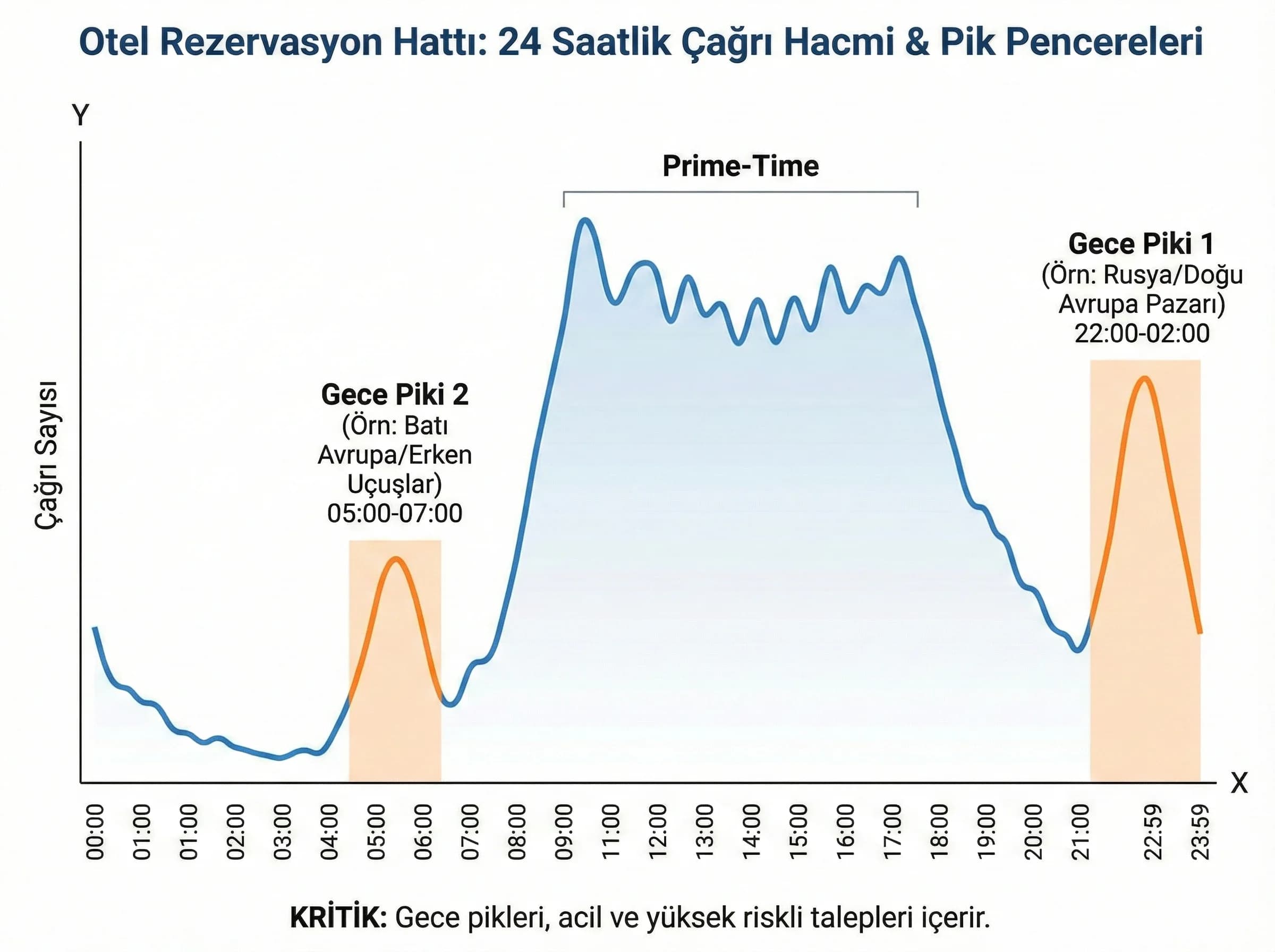 Gece çağrı hacmi grafiği ve zaman dilimi etkisi otel satışları