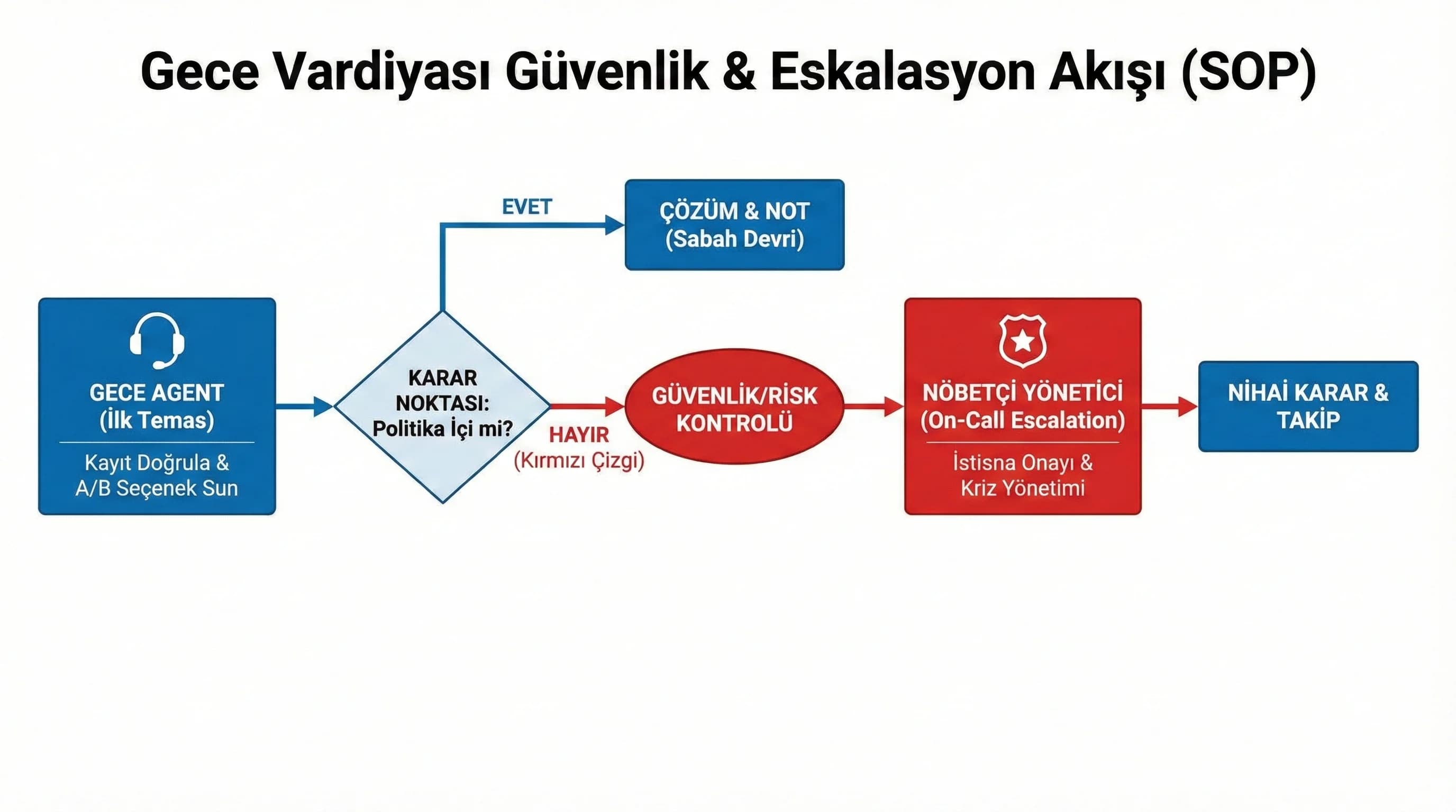 Gece eskalasyon akış şeması güvenlik yetki ve nöbetçi yönetici”