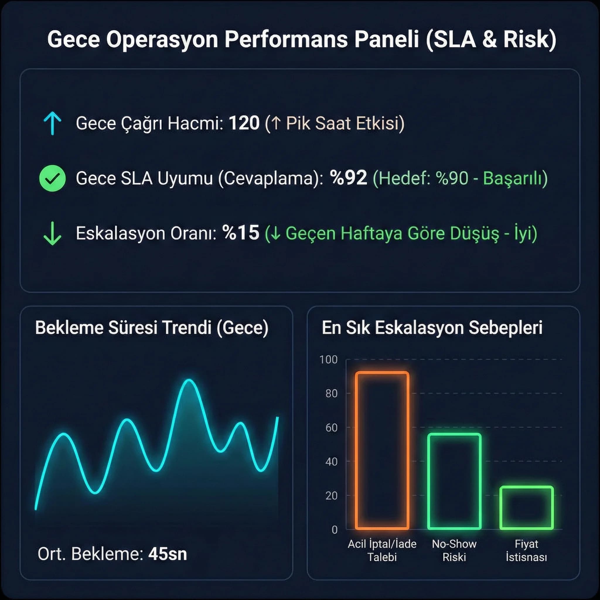 Gece SLA bekleme eskalasyon KPI paneli otel rezervasyon operasyonu