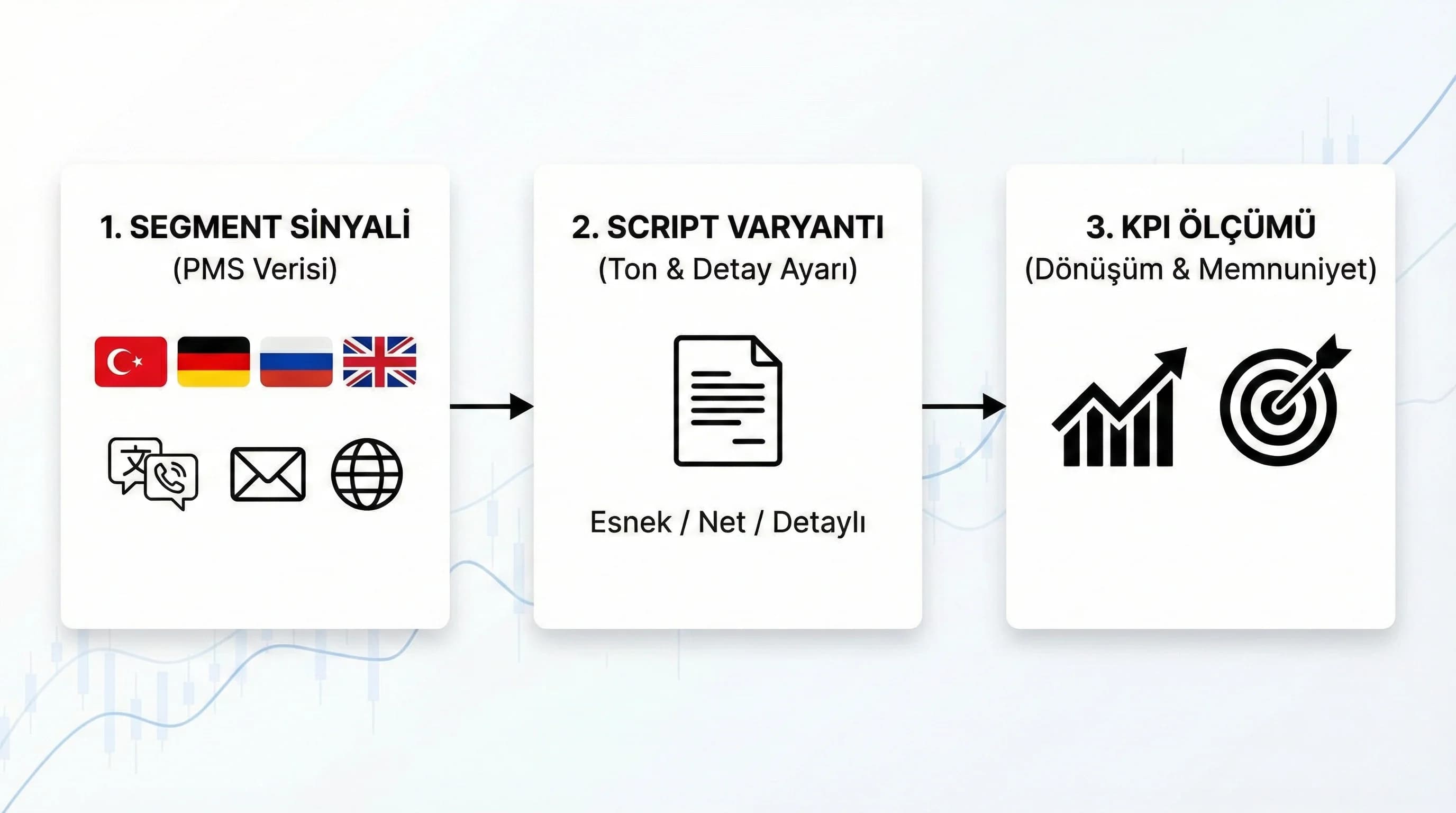 Segment sinyali→script varyantı→KPI ölçüm