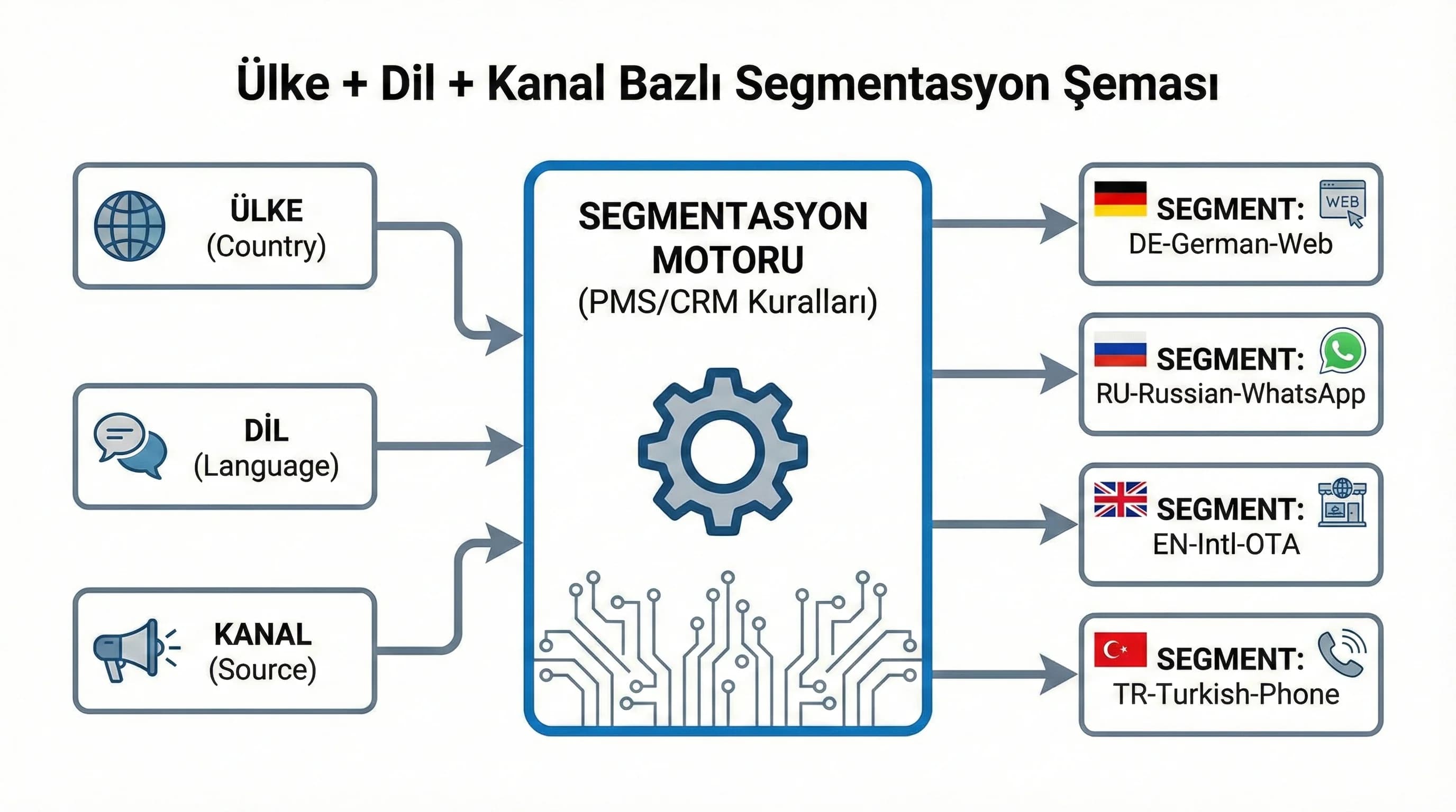 Segmentasyon şeması (country+language+channel)