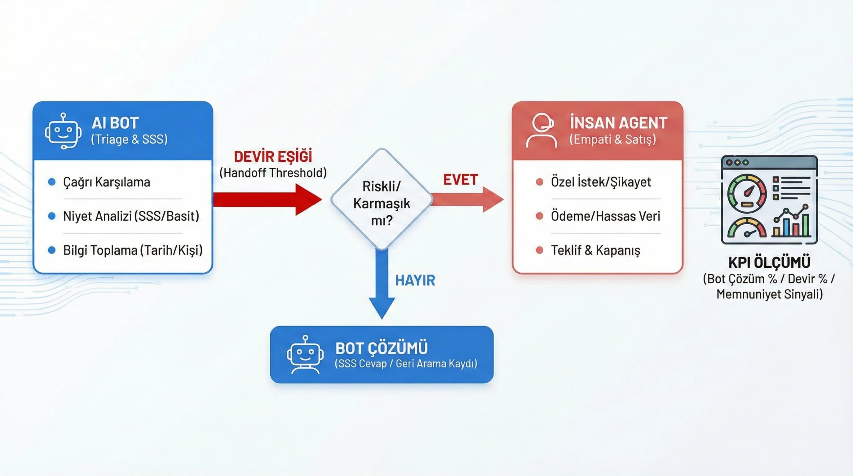 Bot→insan devir noktaları ve KPI ölçümü