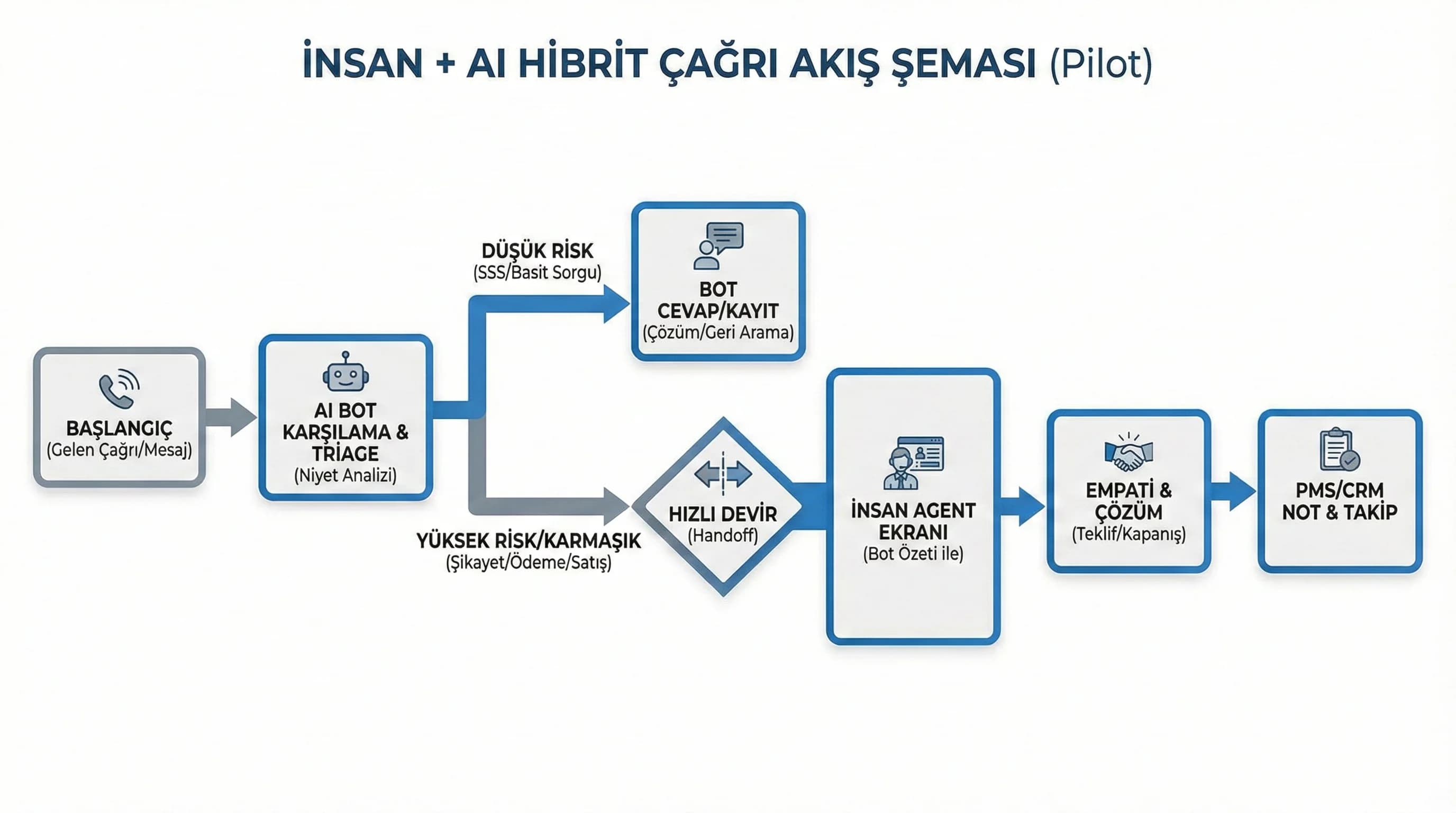 İnsan + bot hibrit çağrı akış şeması