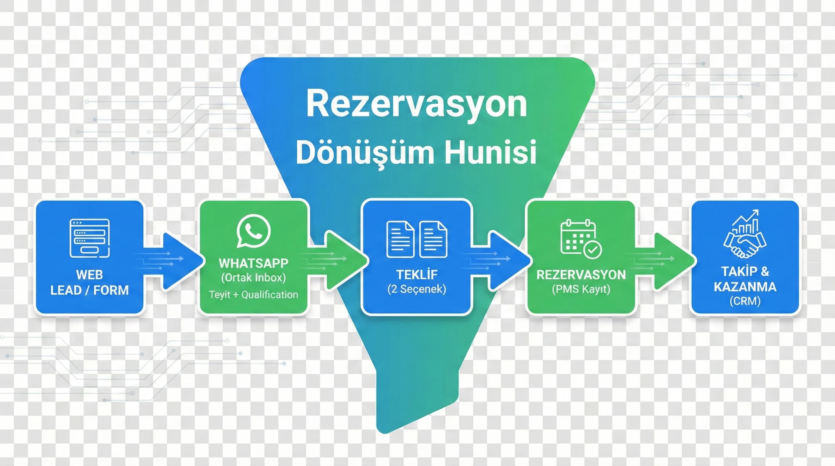 Web lead’den WhatsApp’a rezervasyon akışını görselleştiren otel hunisi