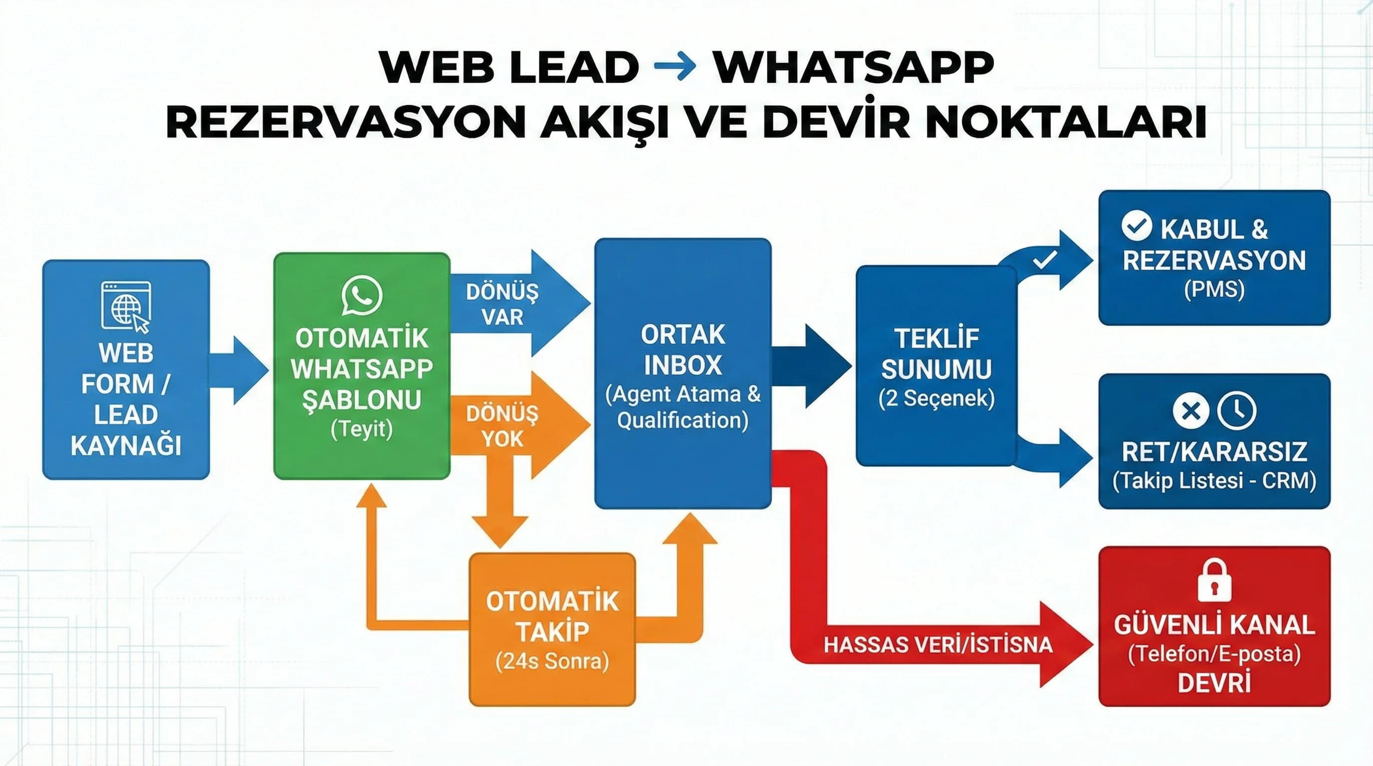 Web→WhatsApp lead akış diyagramı ve devir noktaları
