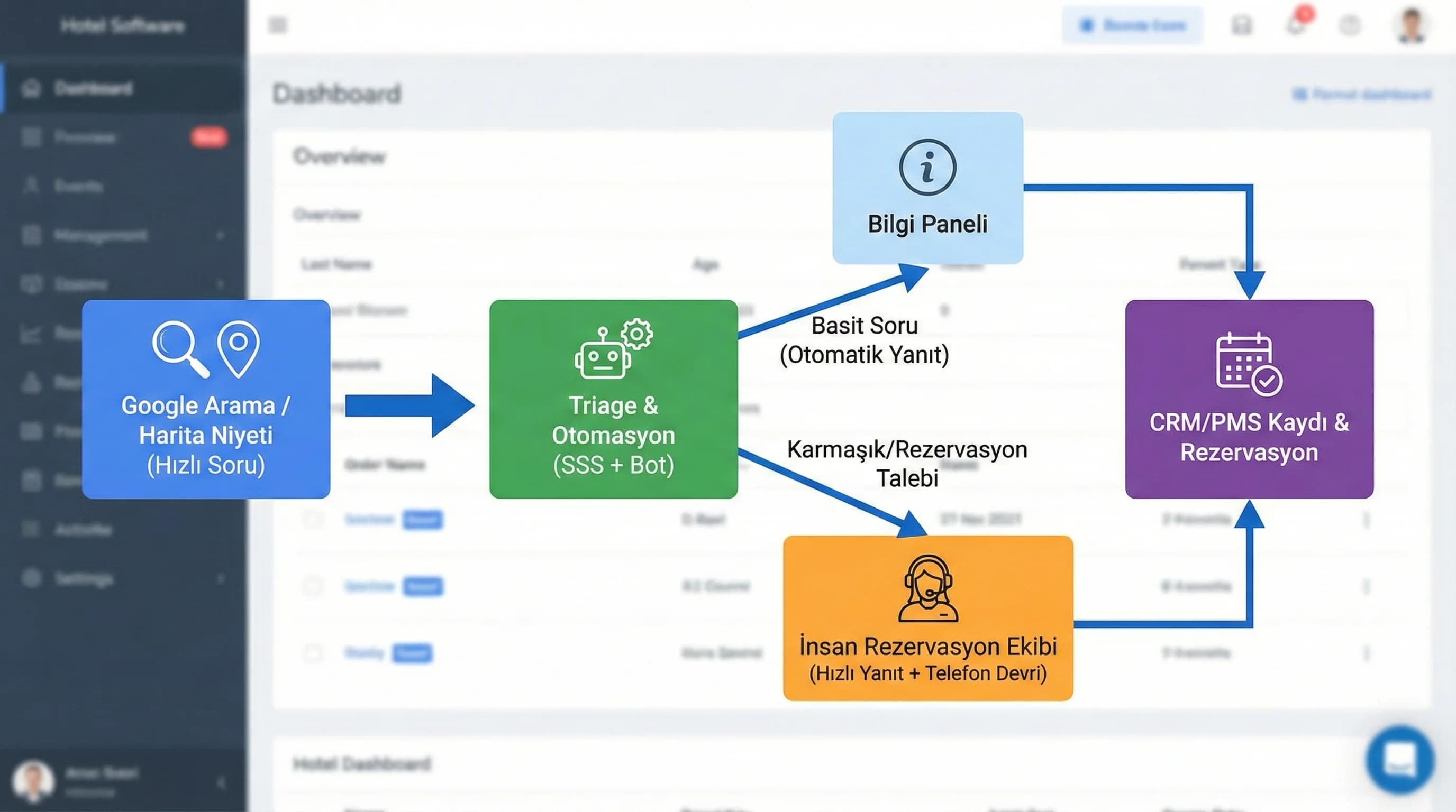 Arama/harita → triage → rezervasyon akışı + otel bağlamı