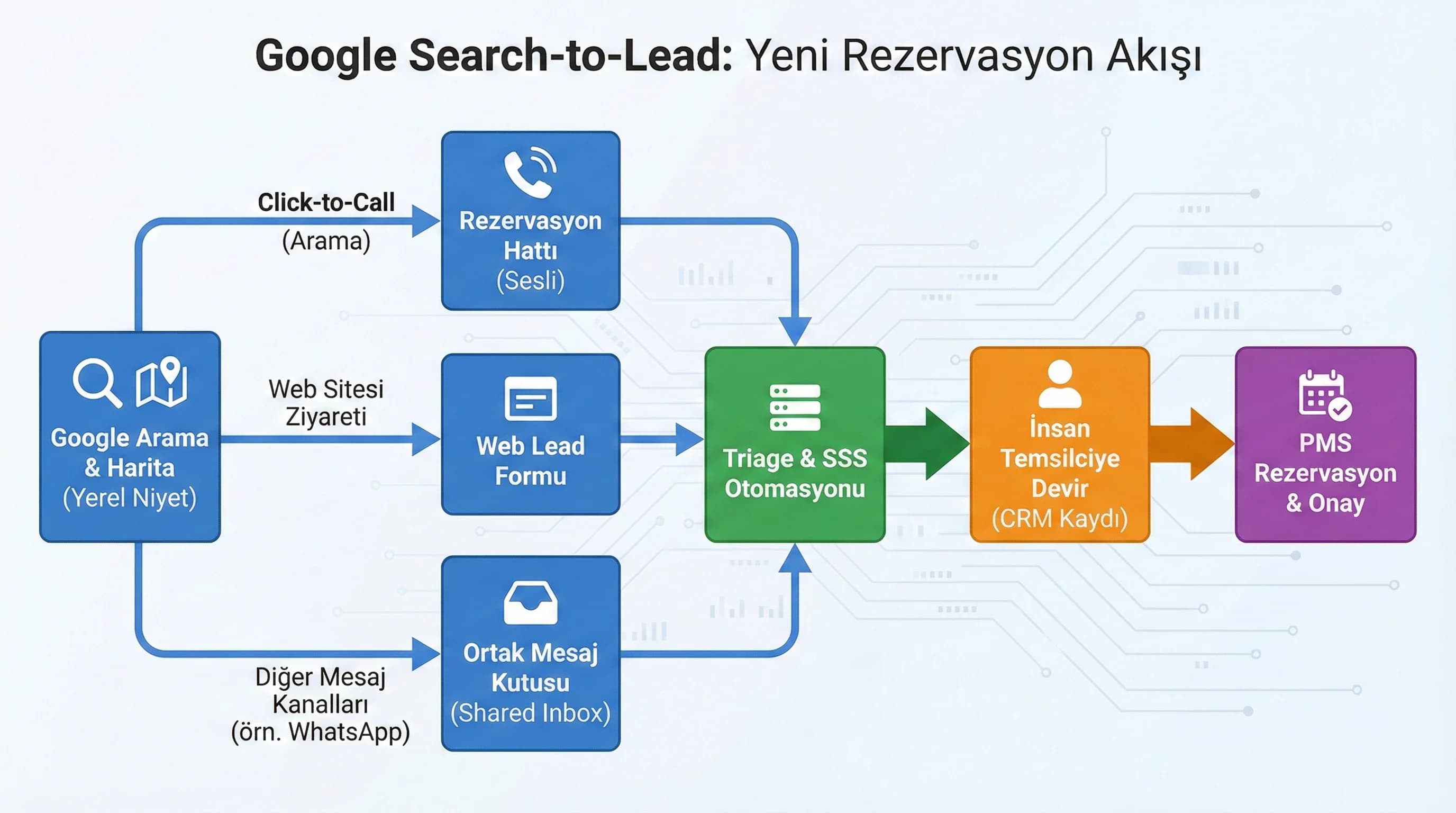 Google → lead → mesaj/telefon → CRM/PMS akış diyagramı