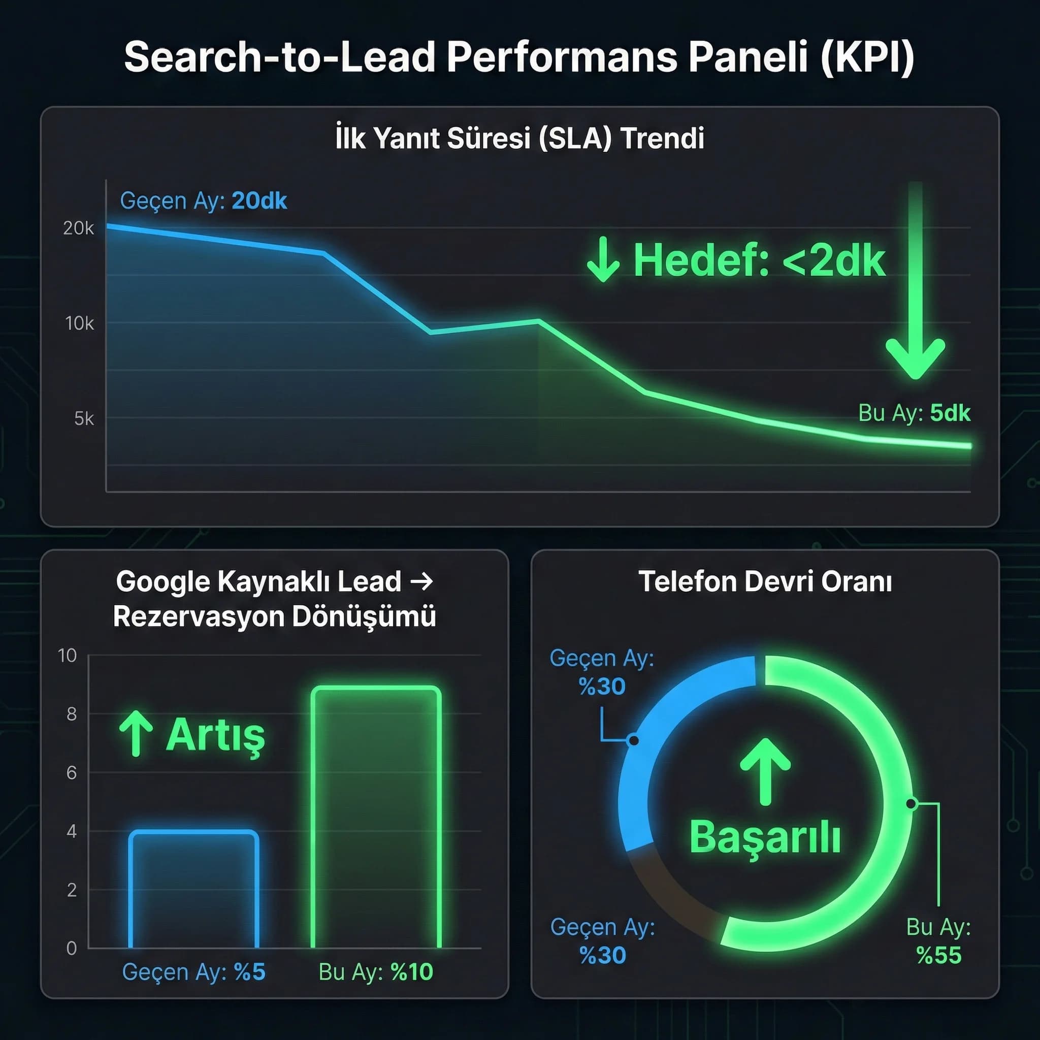 Yanıt süresi ve dönüşüm KPI grafiği + otel bağlamı