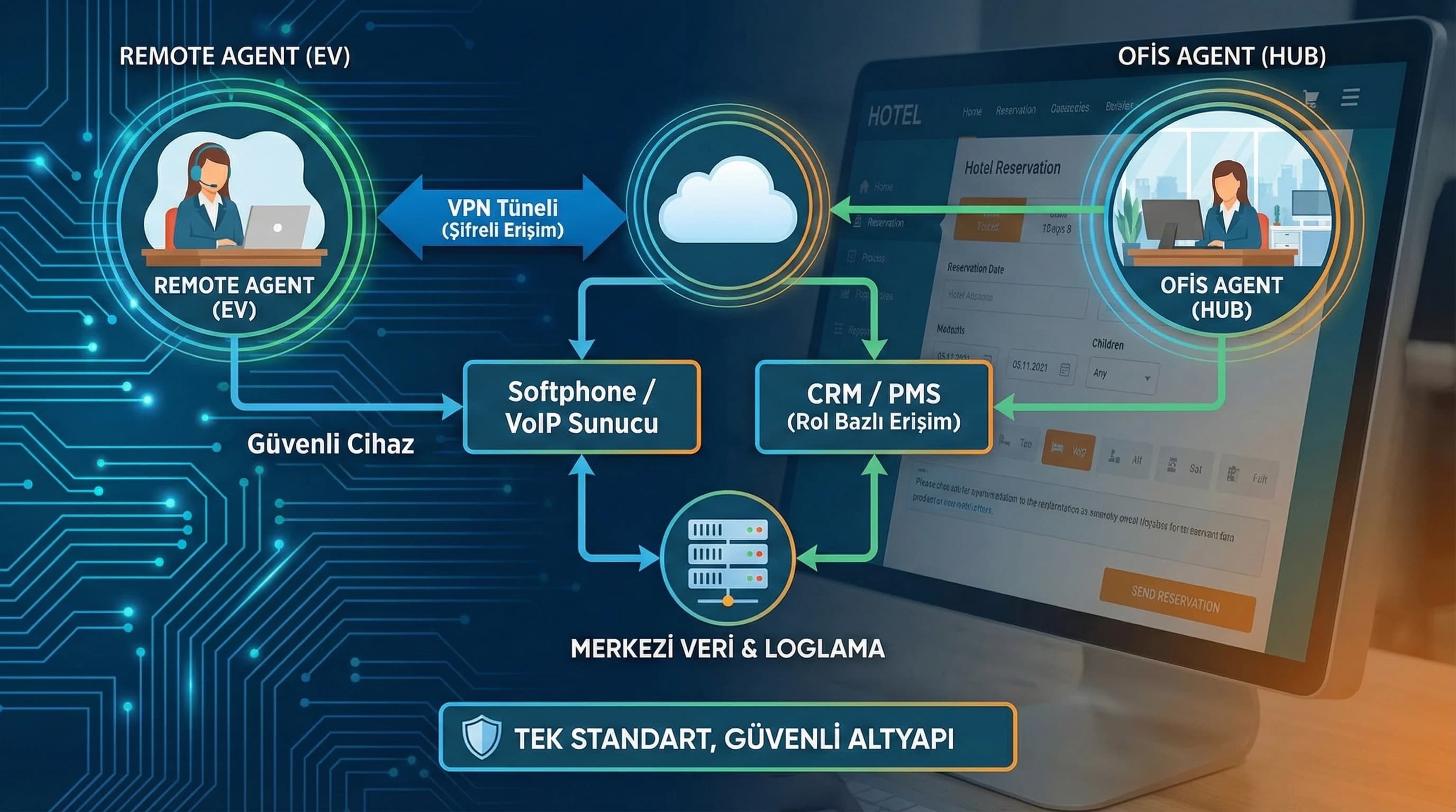 Softphone VPN CRM ile ofis+remote akış ve otel bağlamı