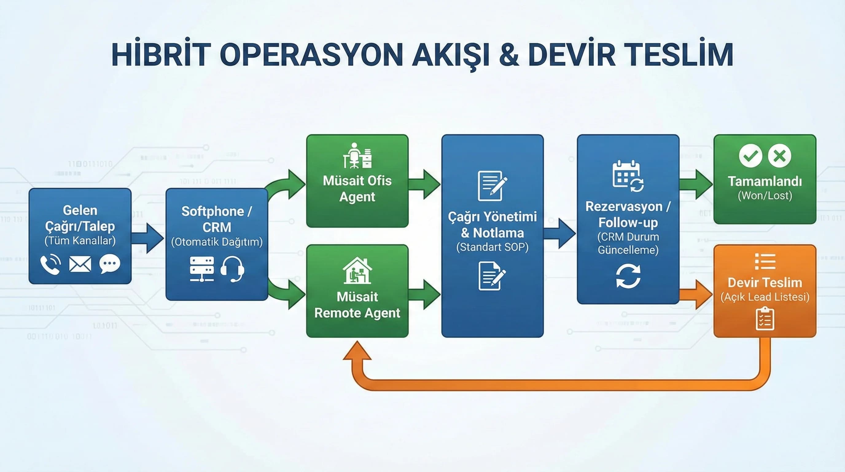 Ofis–remote hibrit operasyon akışı + devir teslim + otel bağlamı