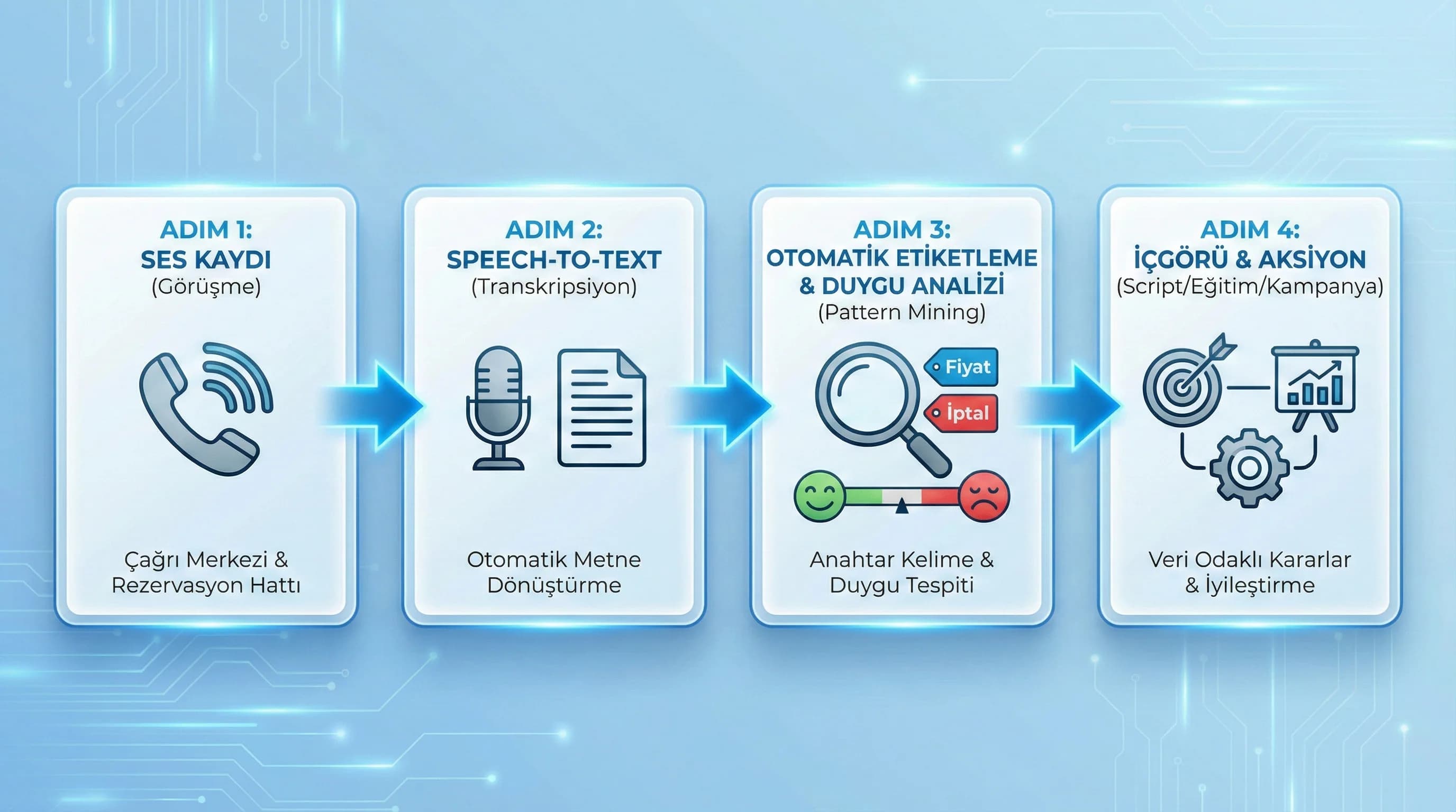 Speech-to-text akışı ve etiketleme adımları otel rezervasyon hattı