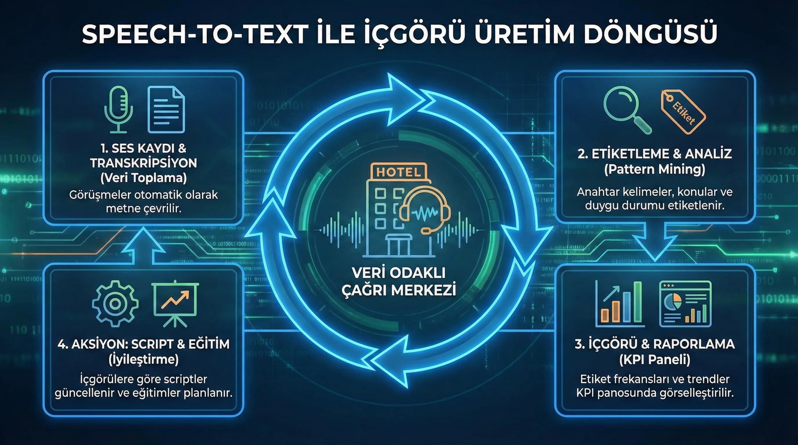 Speech-to-text ve içgörü üretimi akış diyagramı otel çağrı merkezi