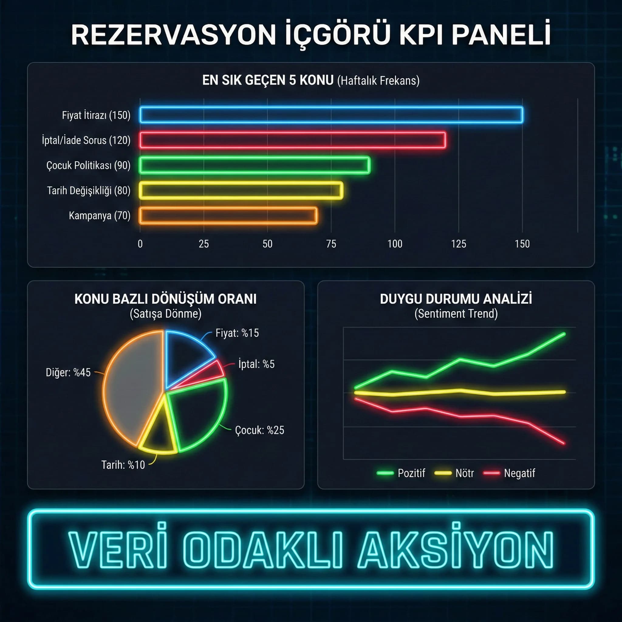 Etiket frekansı ve performans KPI paneli mockup otel raporlama