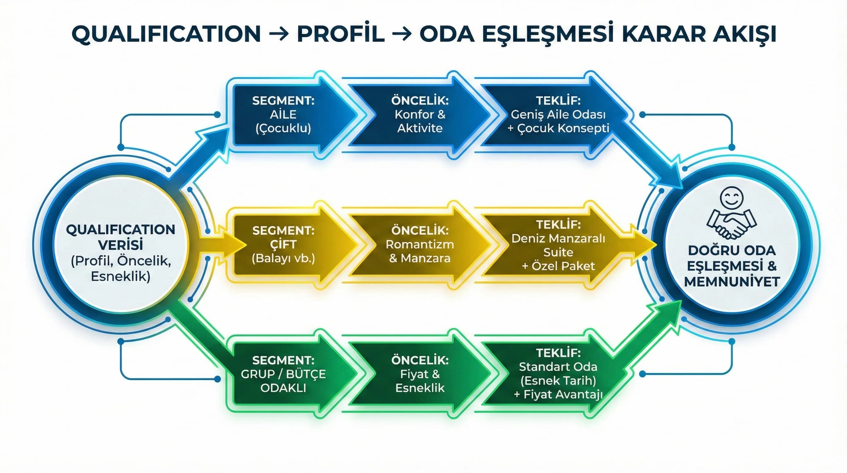 Qualification → profil → oda/paket eşleşmesi akış diyagramı