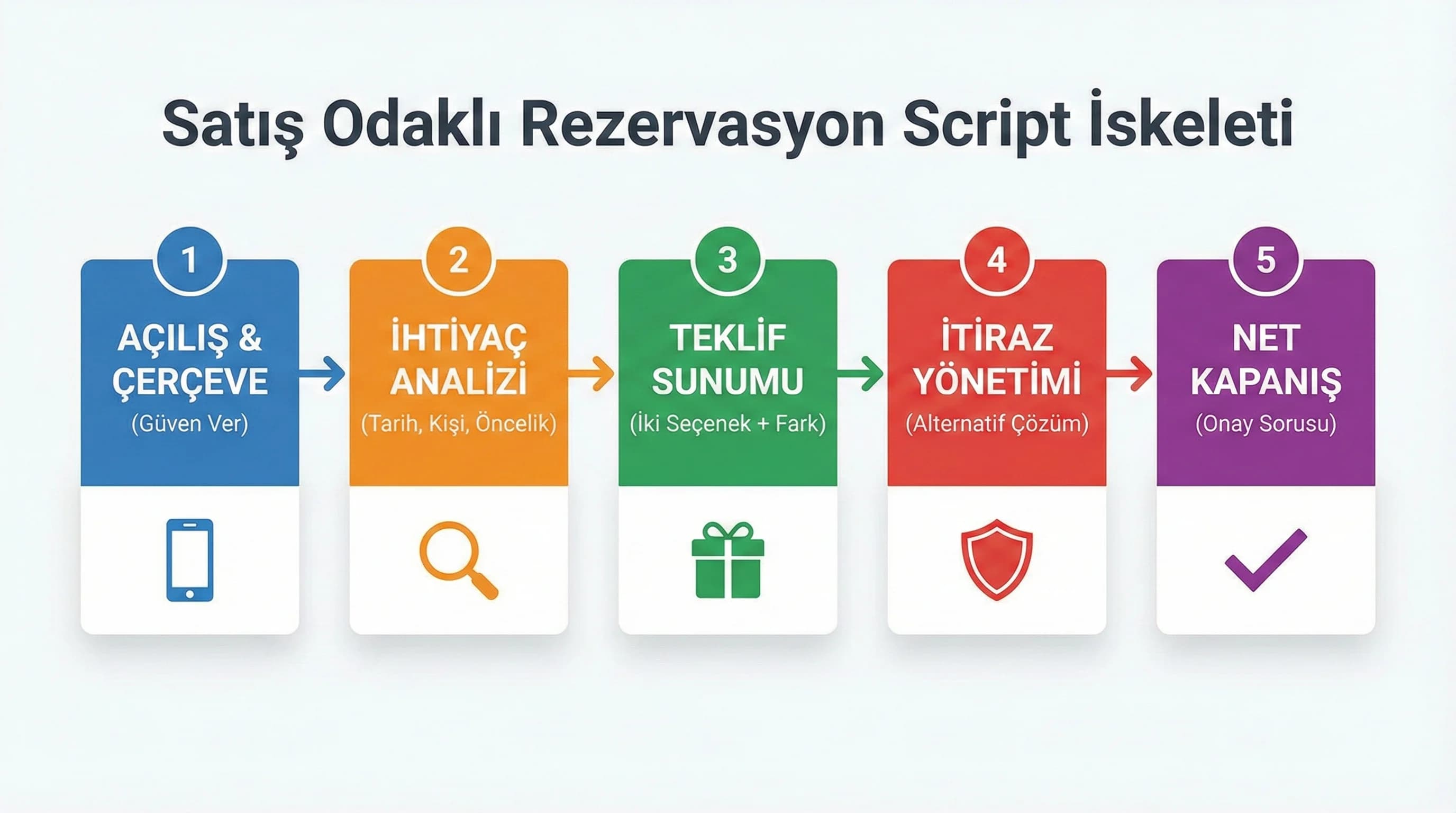 5 blok iskelet: açılış→analiz→teklif→itiraz→kapanış