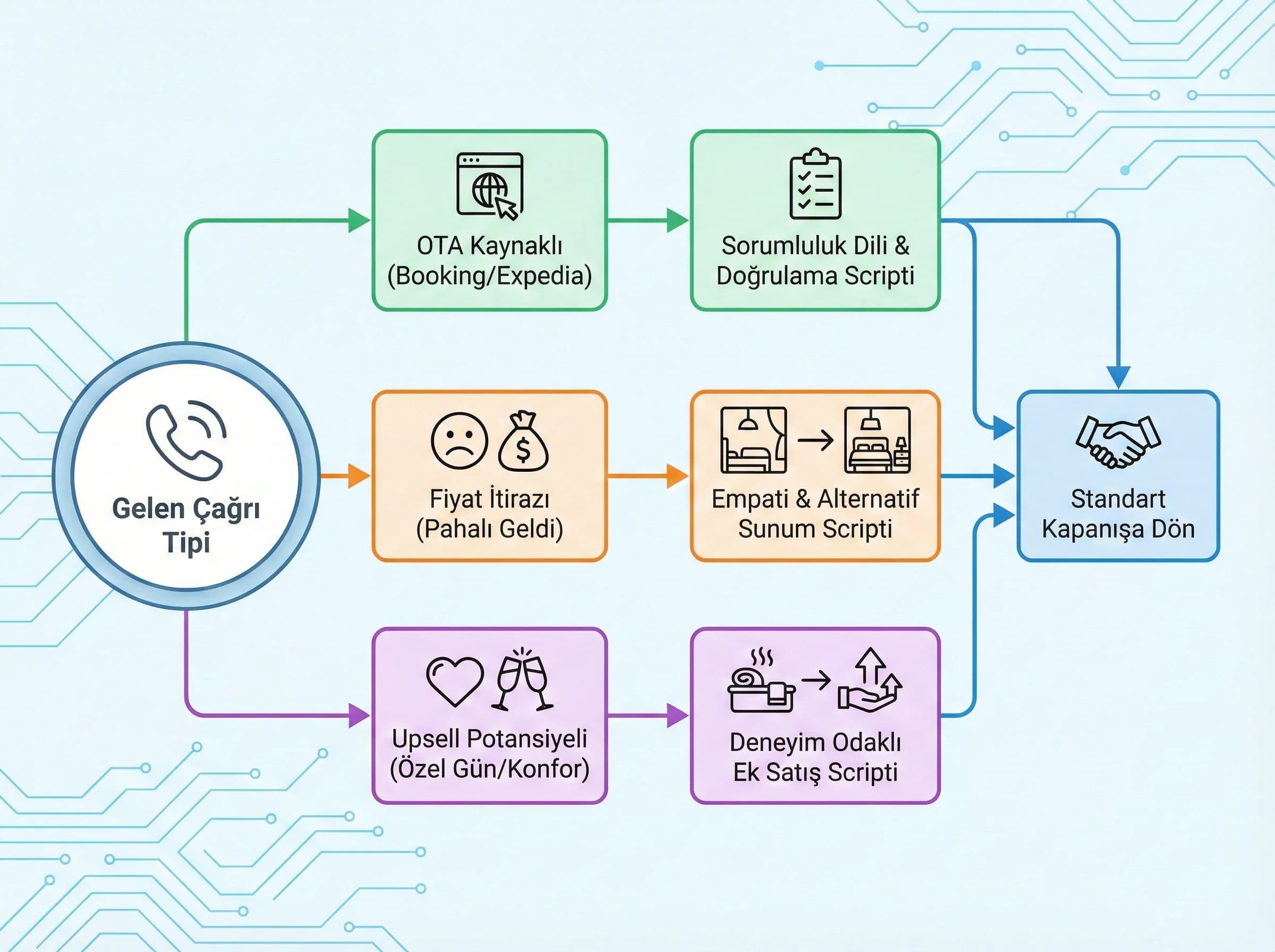 OTA/itiraz/upsell senaryoları için özet şema