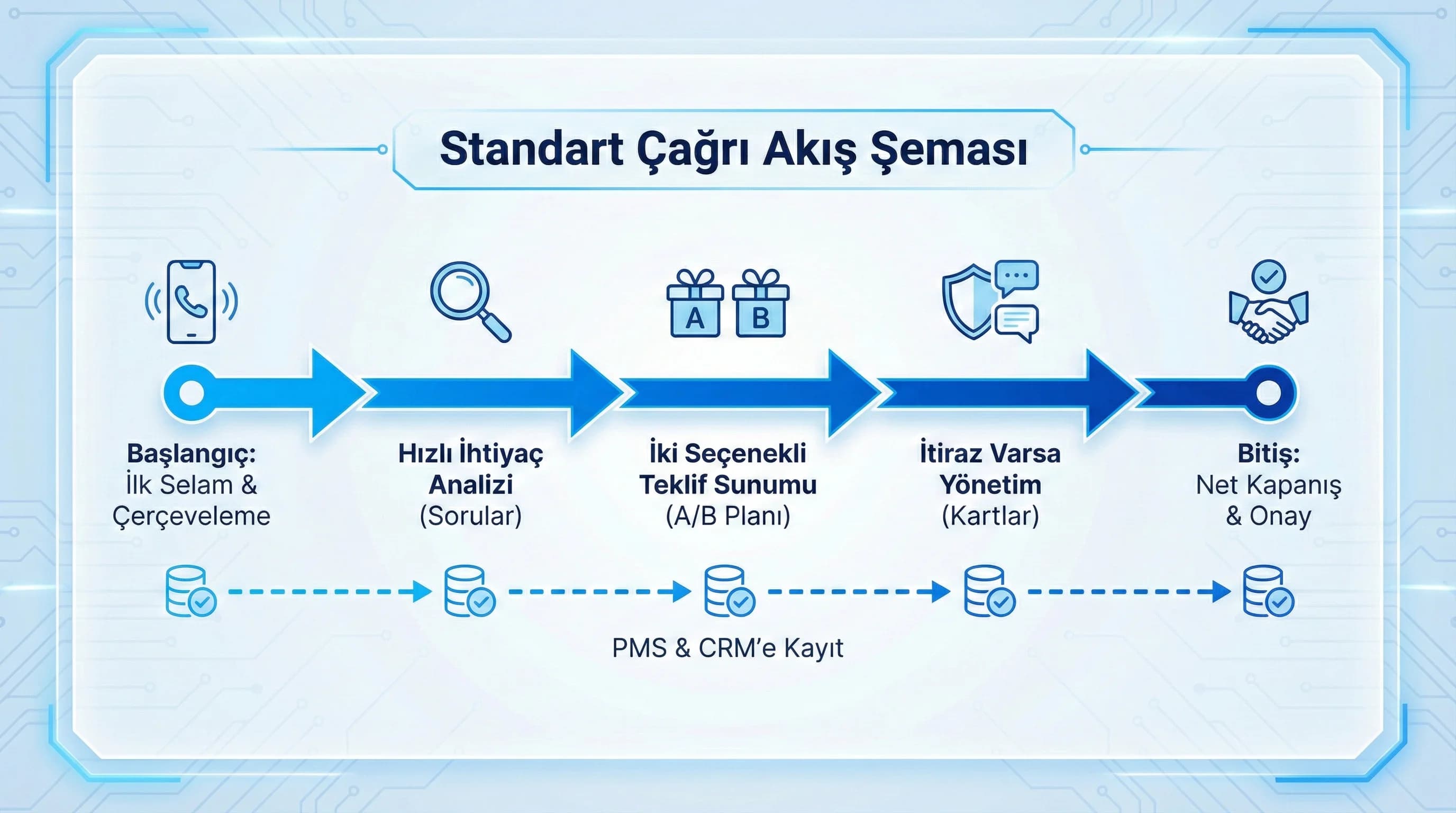 Çağrı akış şeması (selam→analiz→teklif→kapanış)