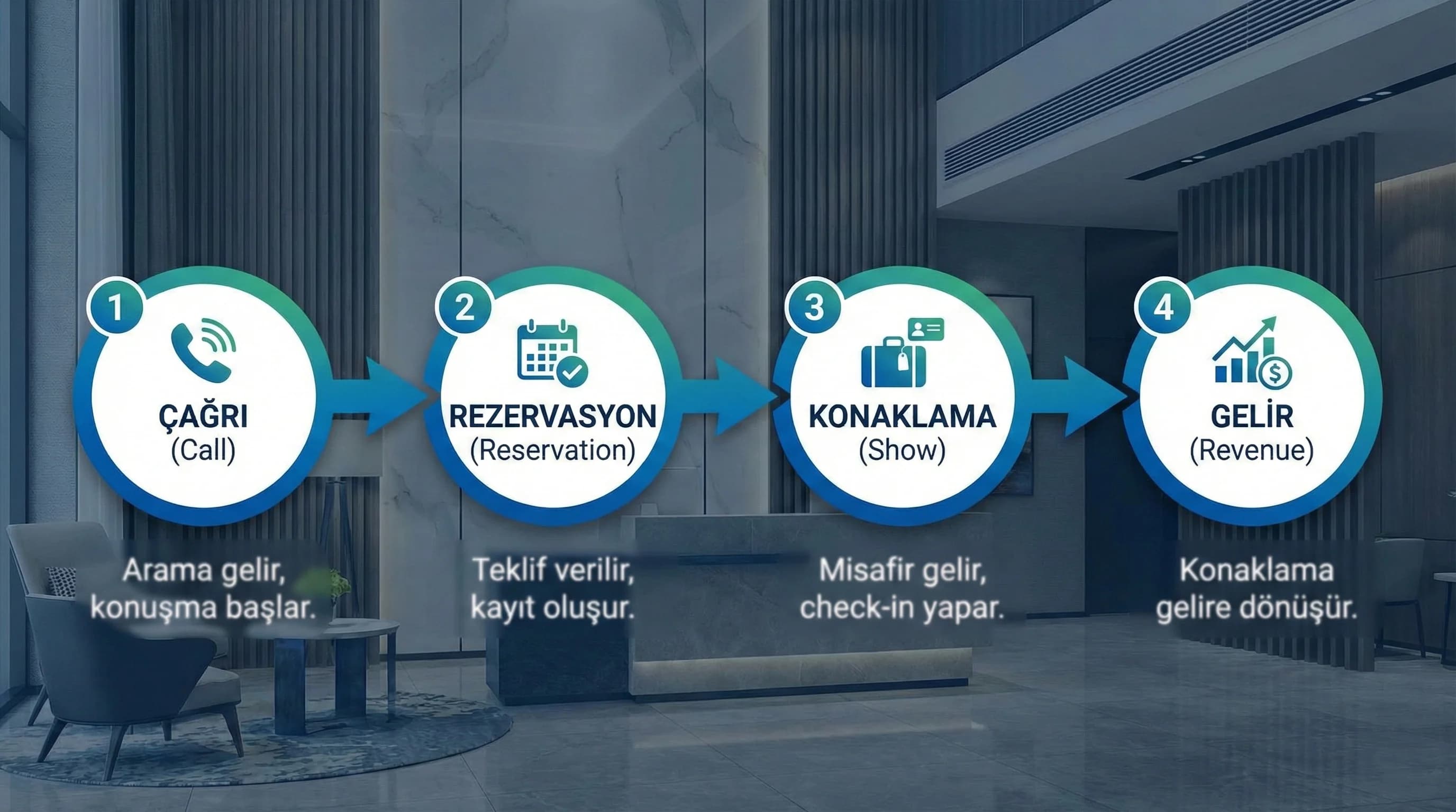 Call→Reservation→Show→Revenue akışı + otel bağlamı