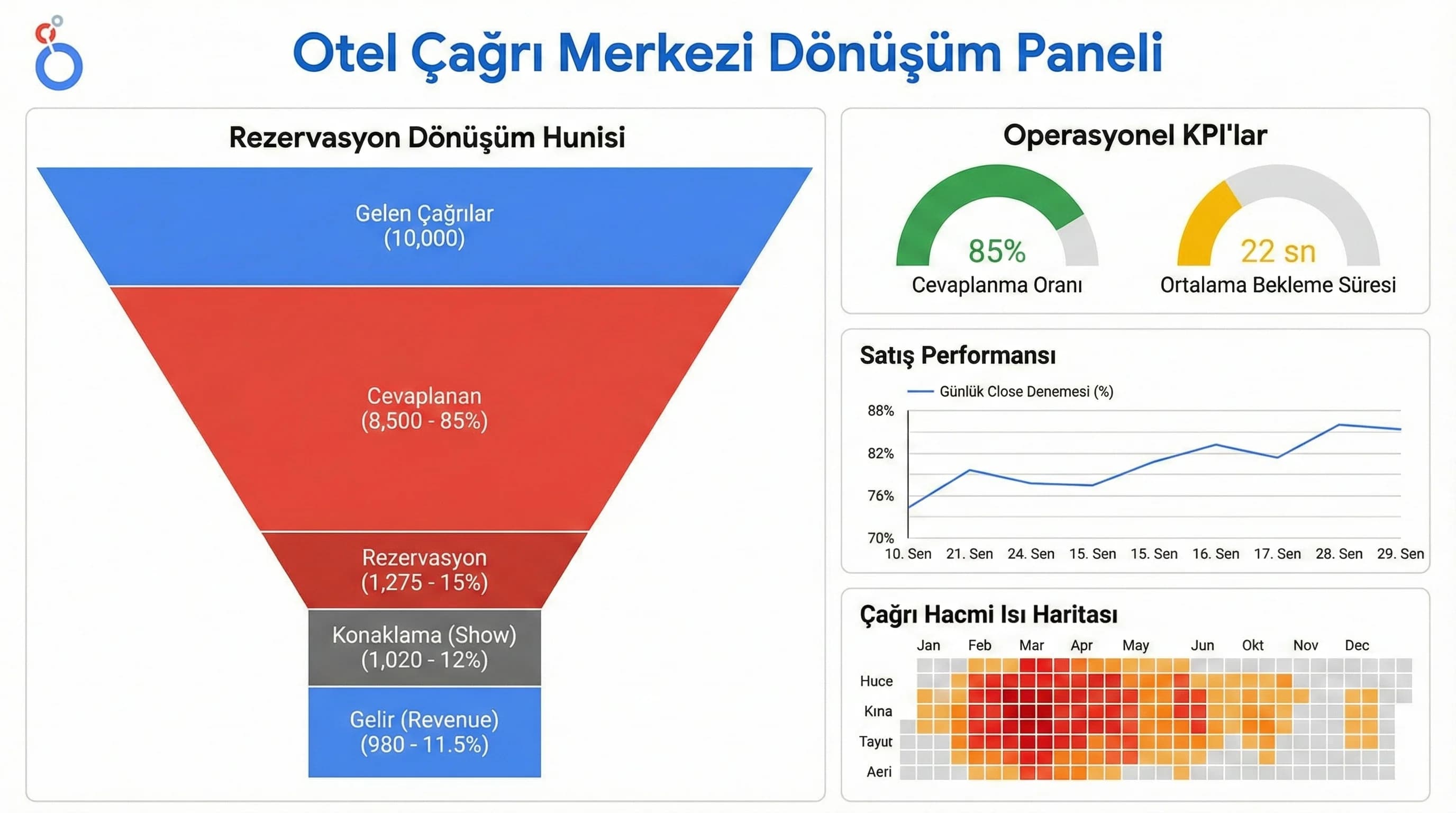 Funnel şeması + Looker Studio dashboard mockup