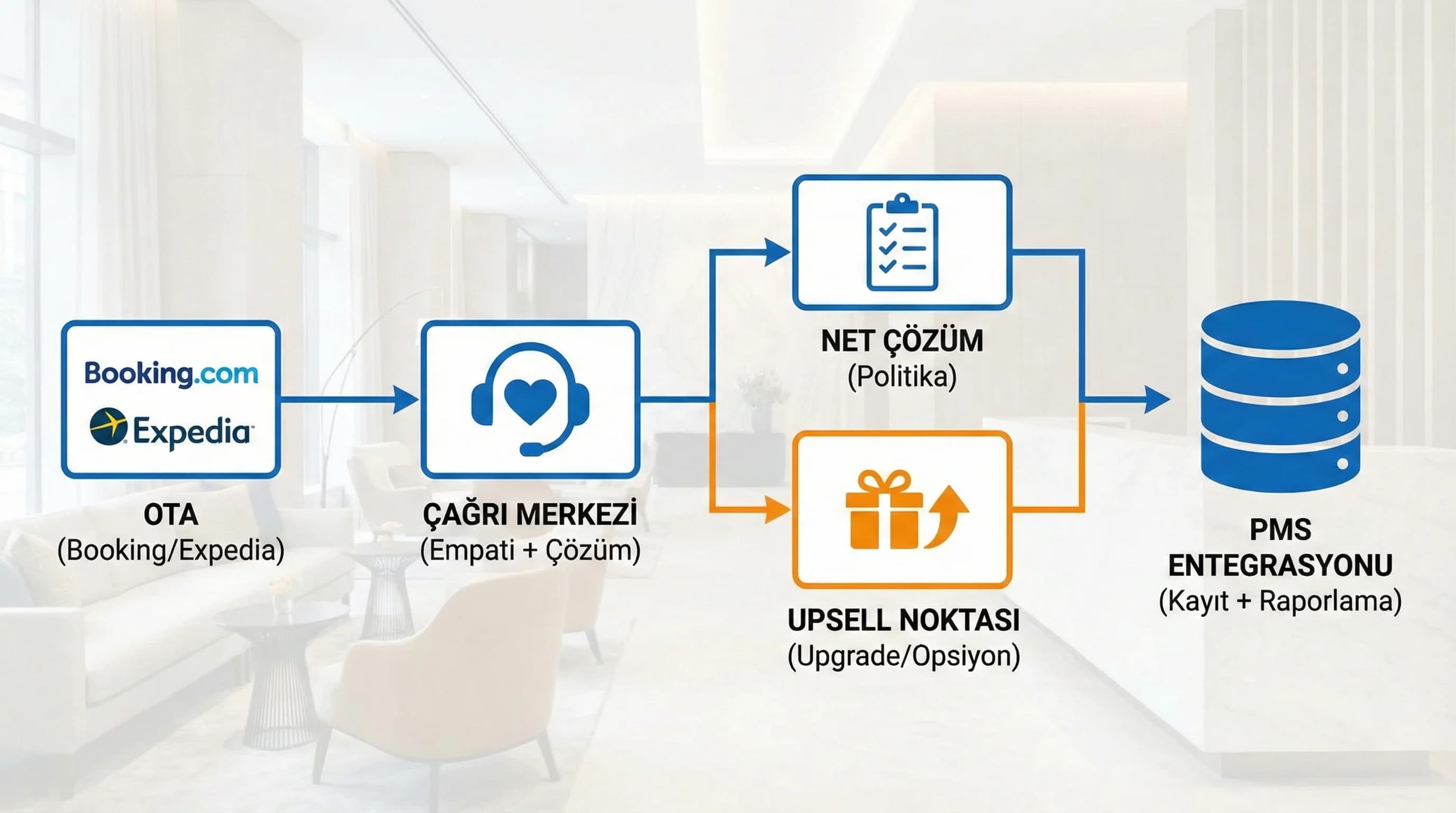 Call→Reservation→Show→Revenue akışı + otel bağlamı