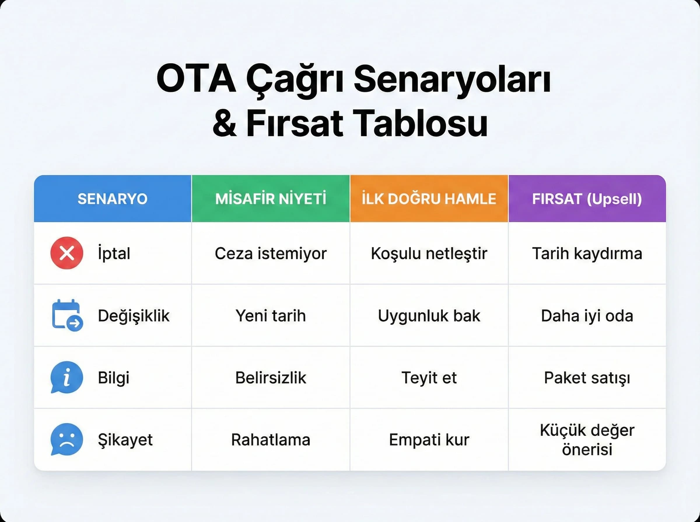 Dönüşümü düşüren tipik sorunlar (5 grup) + otel bağlamı