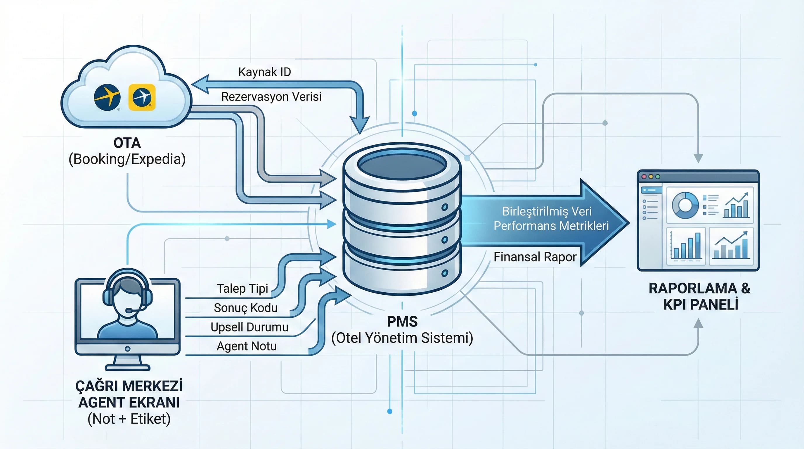 Funnel şeması + Looker Studio dashboard mockup