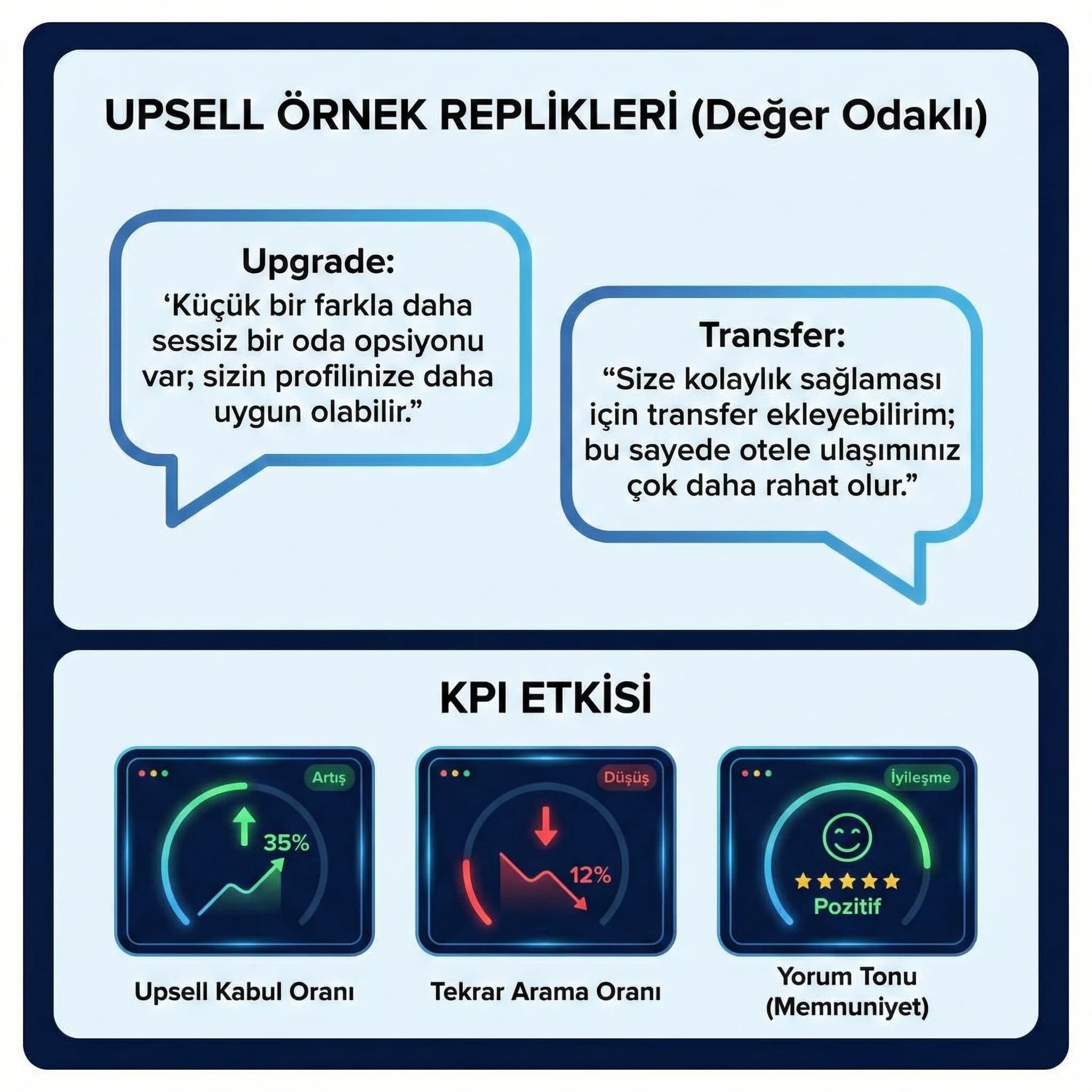 KPI seti: cevaplanma/bekleme/drop/close/dönüşüm