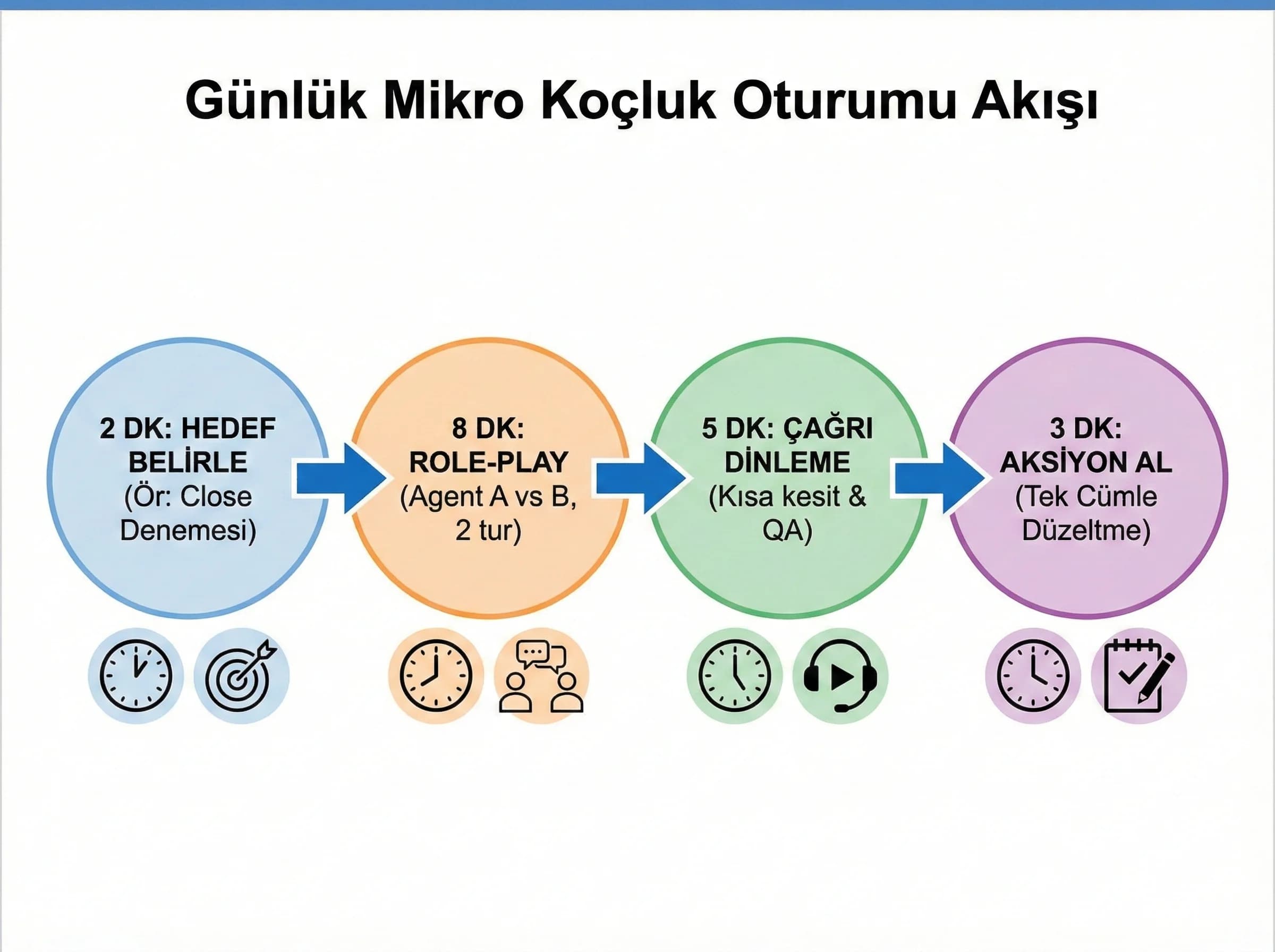 Koçluk oturumu örnek akışı