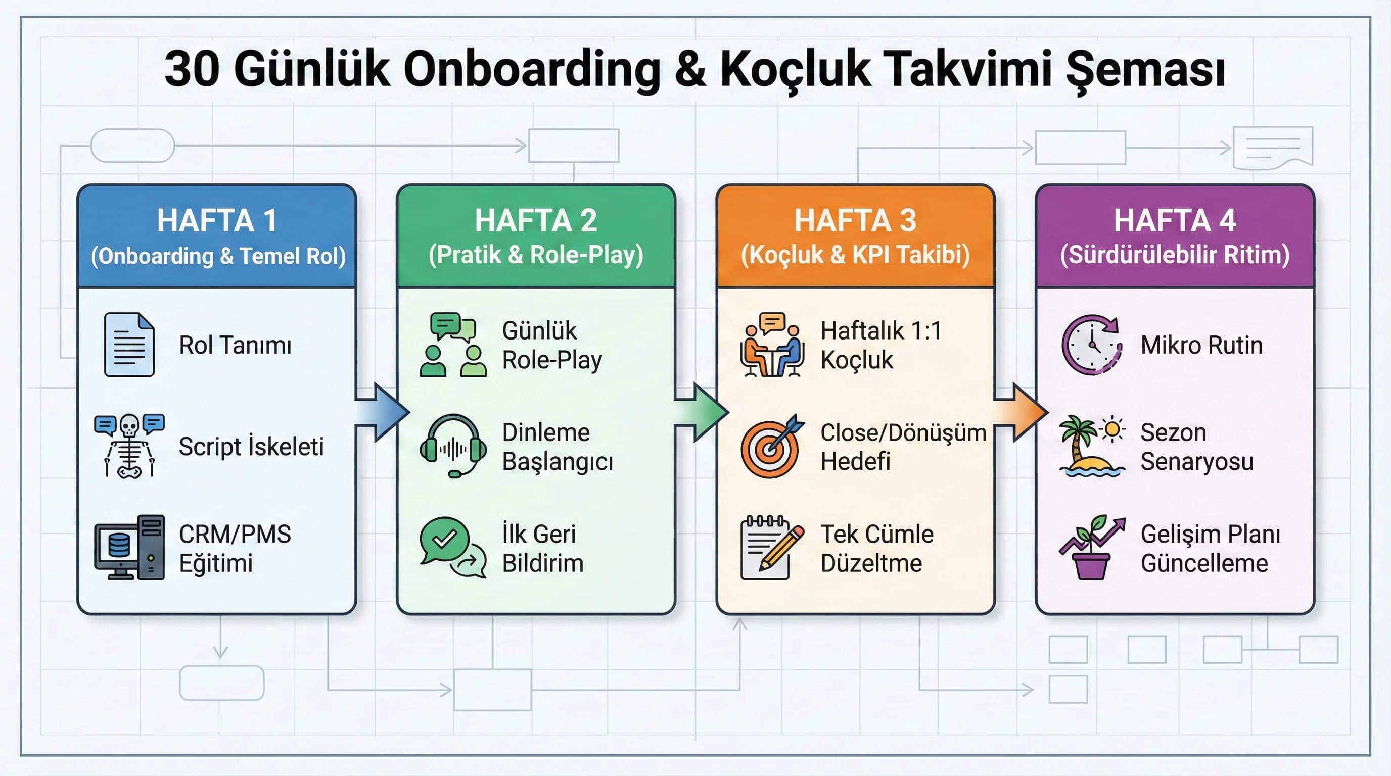 Eğitim takvimi + onboarding şeması