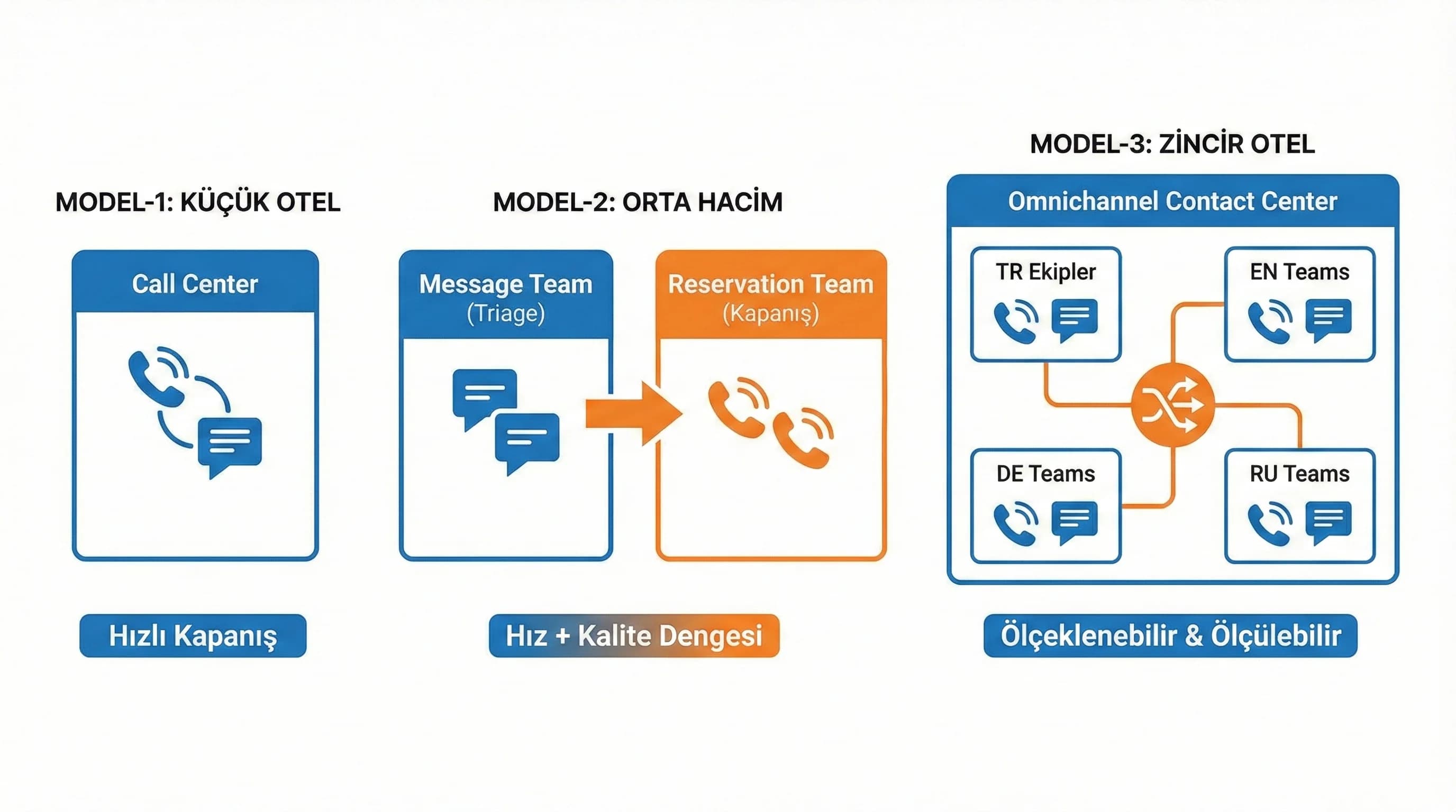 Küçük orta büyük oteller için entegrasyon model seçeneklerini gösteren otel görseli