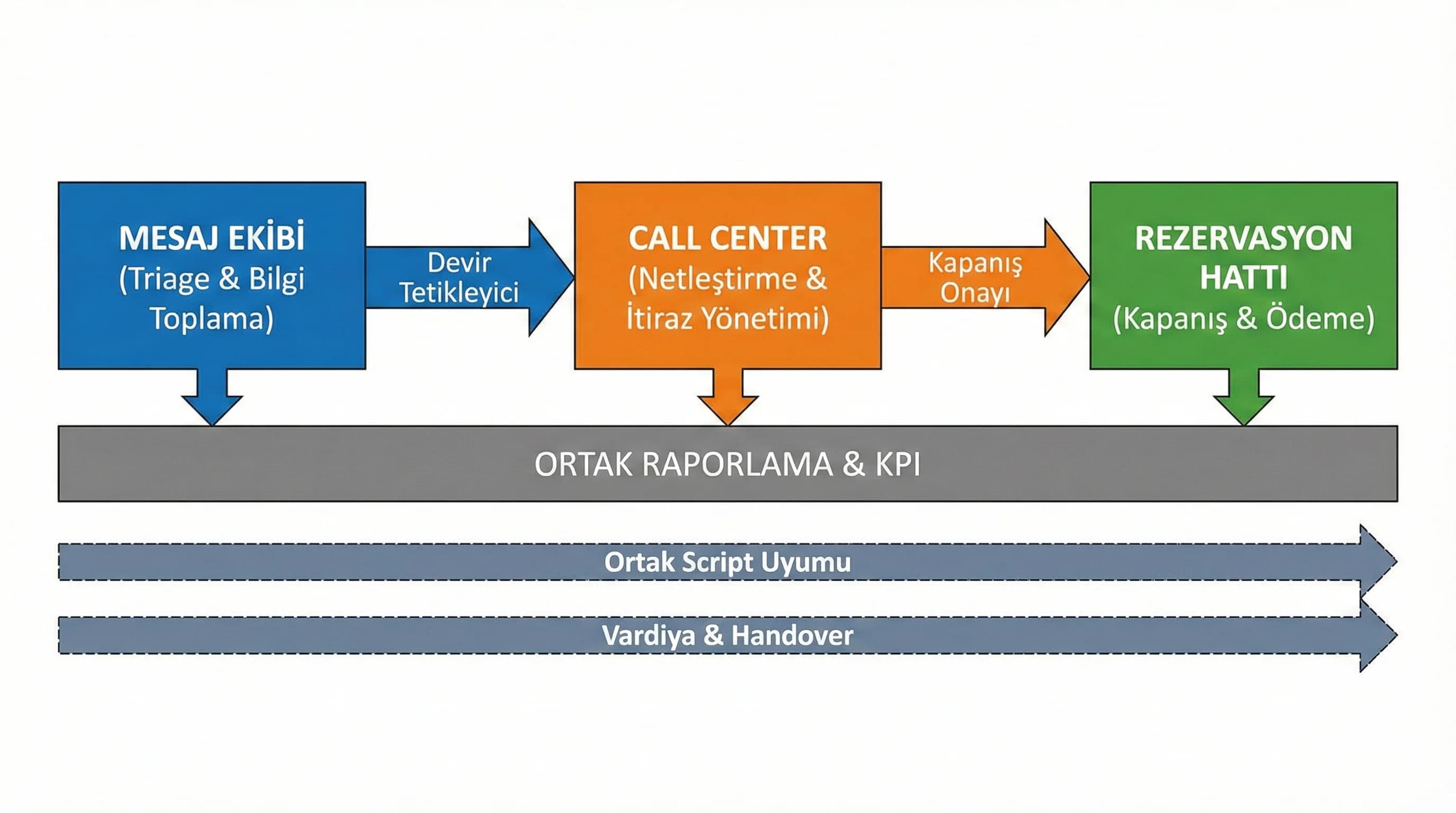 Mesaj telefon rezervasyon hattı akışını gösteren otel diyagramı