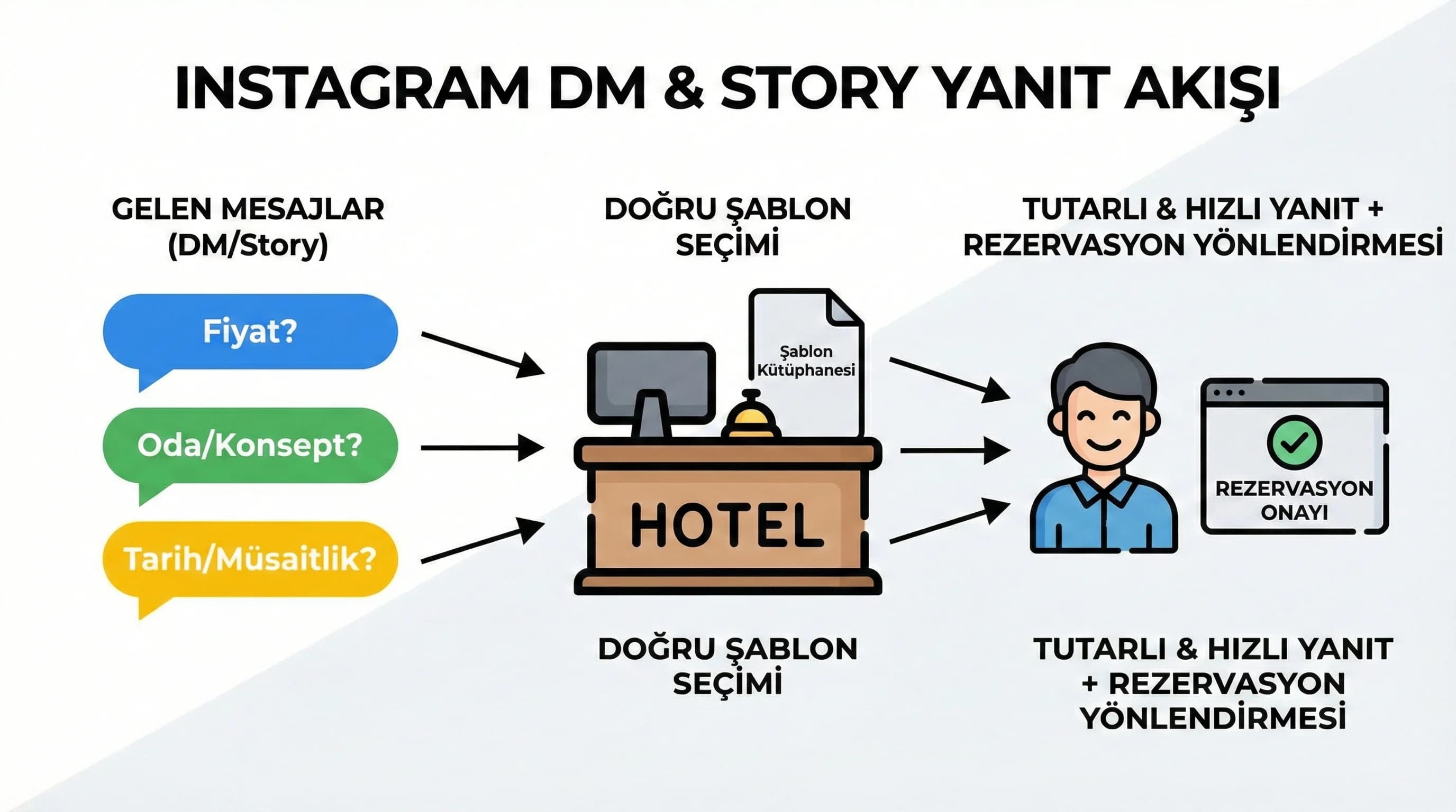  Instagram DM mesaj türleri ve story yanıtı sınıflandırması otel görseli