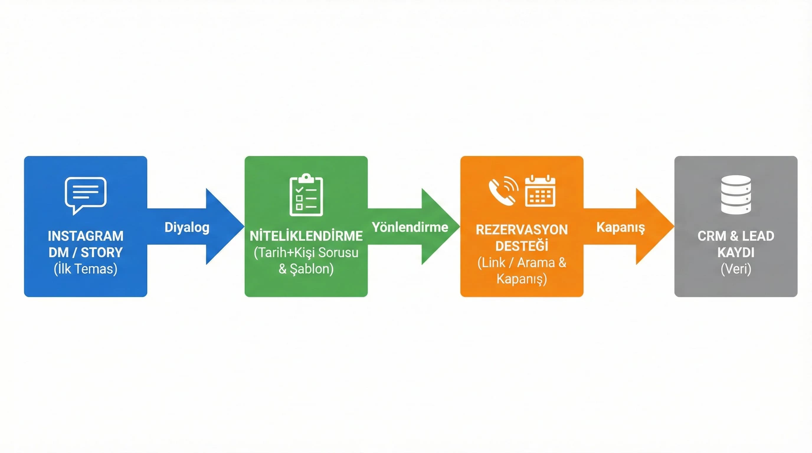 Instagram DM mesajlarından rezervasyona funnel akışını gösteren otel diyagramı