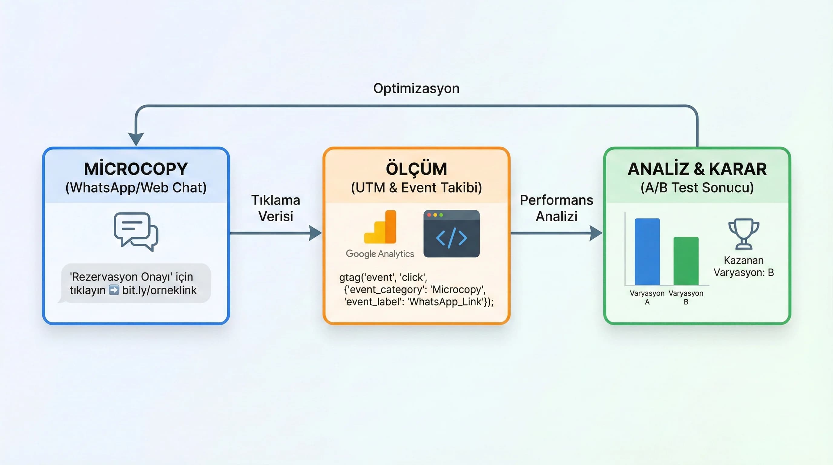 Microcopy event UTM ölçümü ve A/B test döngüsü diyagramı otel görseli