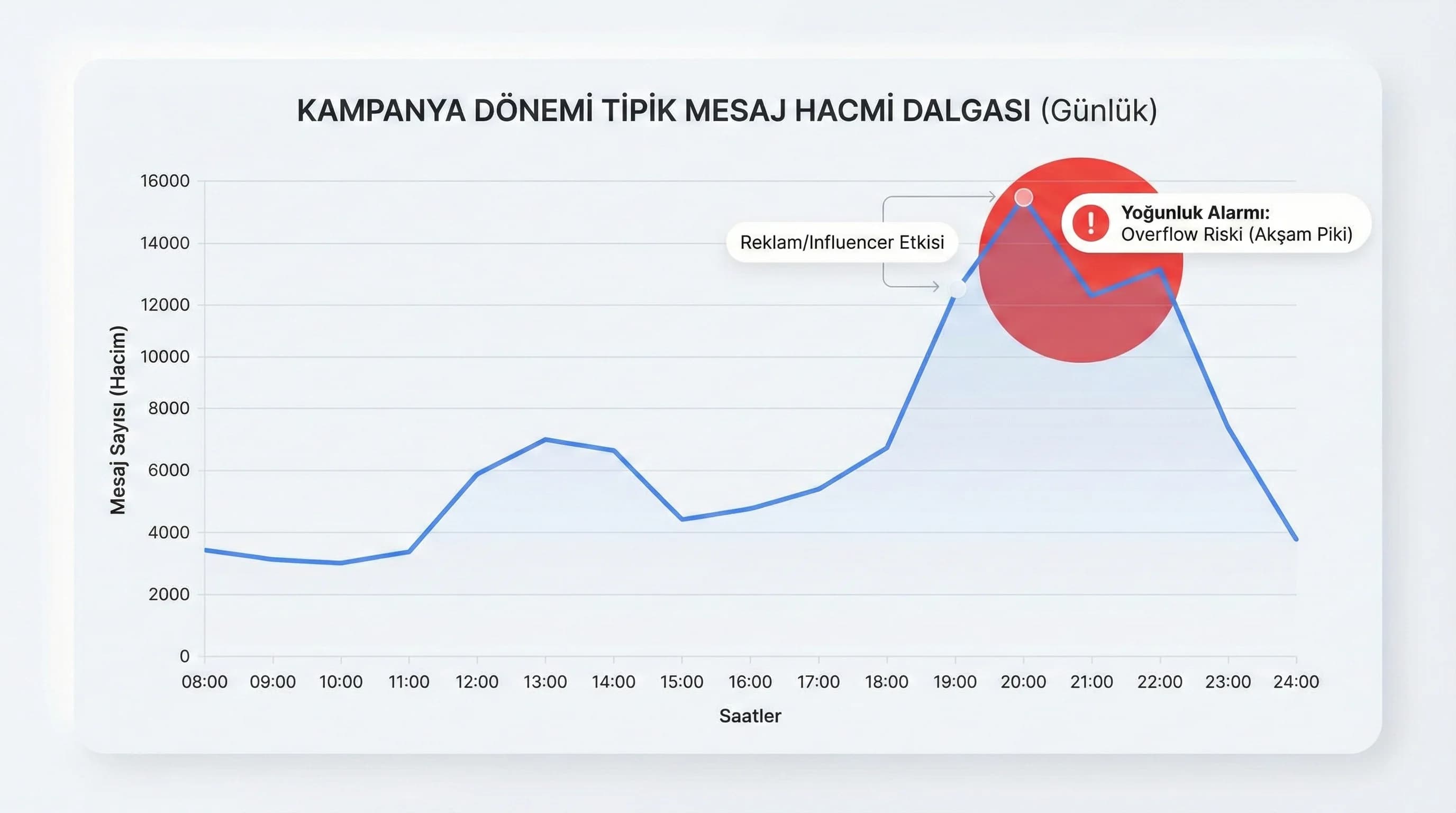 Kampanya mesaj akışı ve yoğunluk yönetimini gösteren otel diyagramı