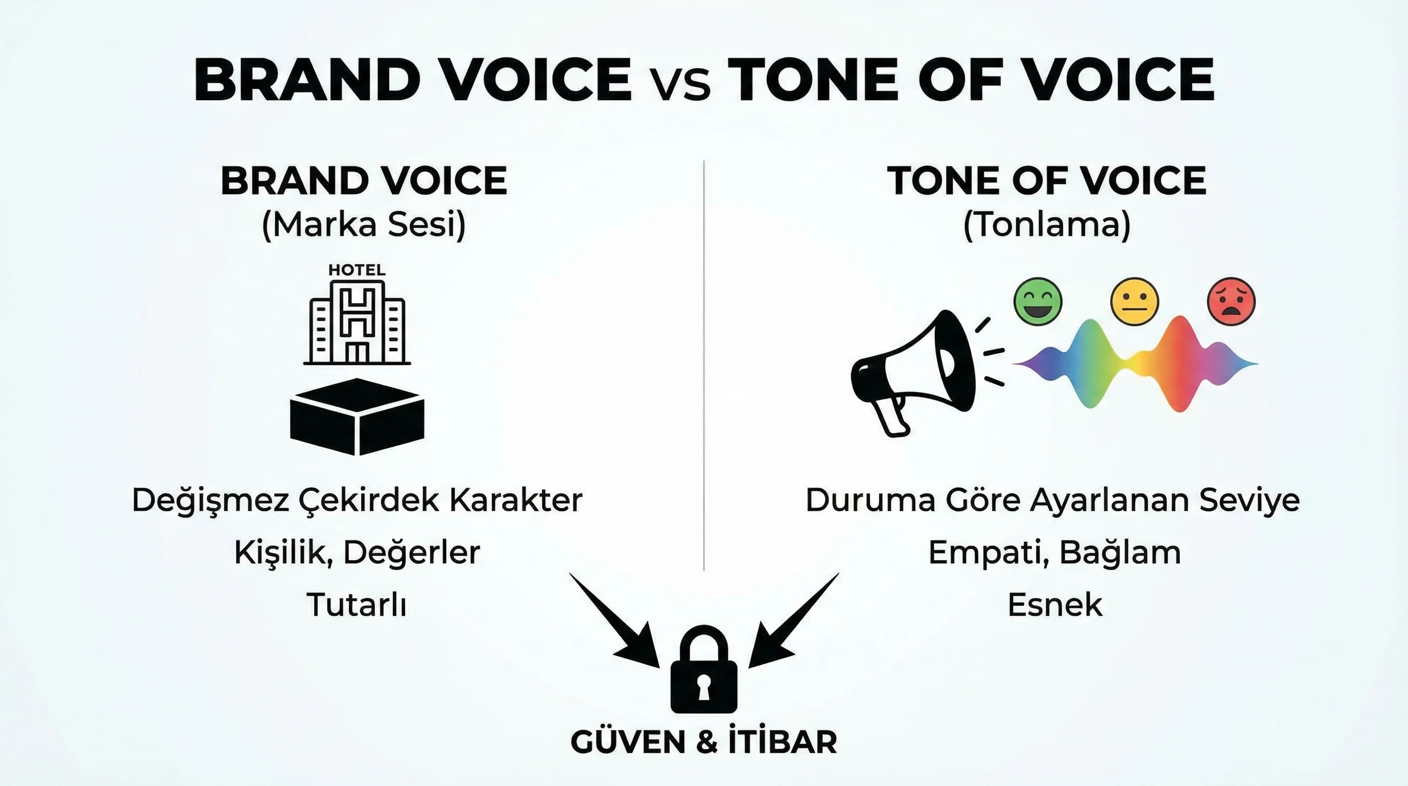 Brand voice ve tone of voice farkını gösteren otel mesaj yönetimi görseli
