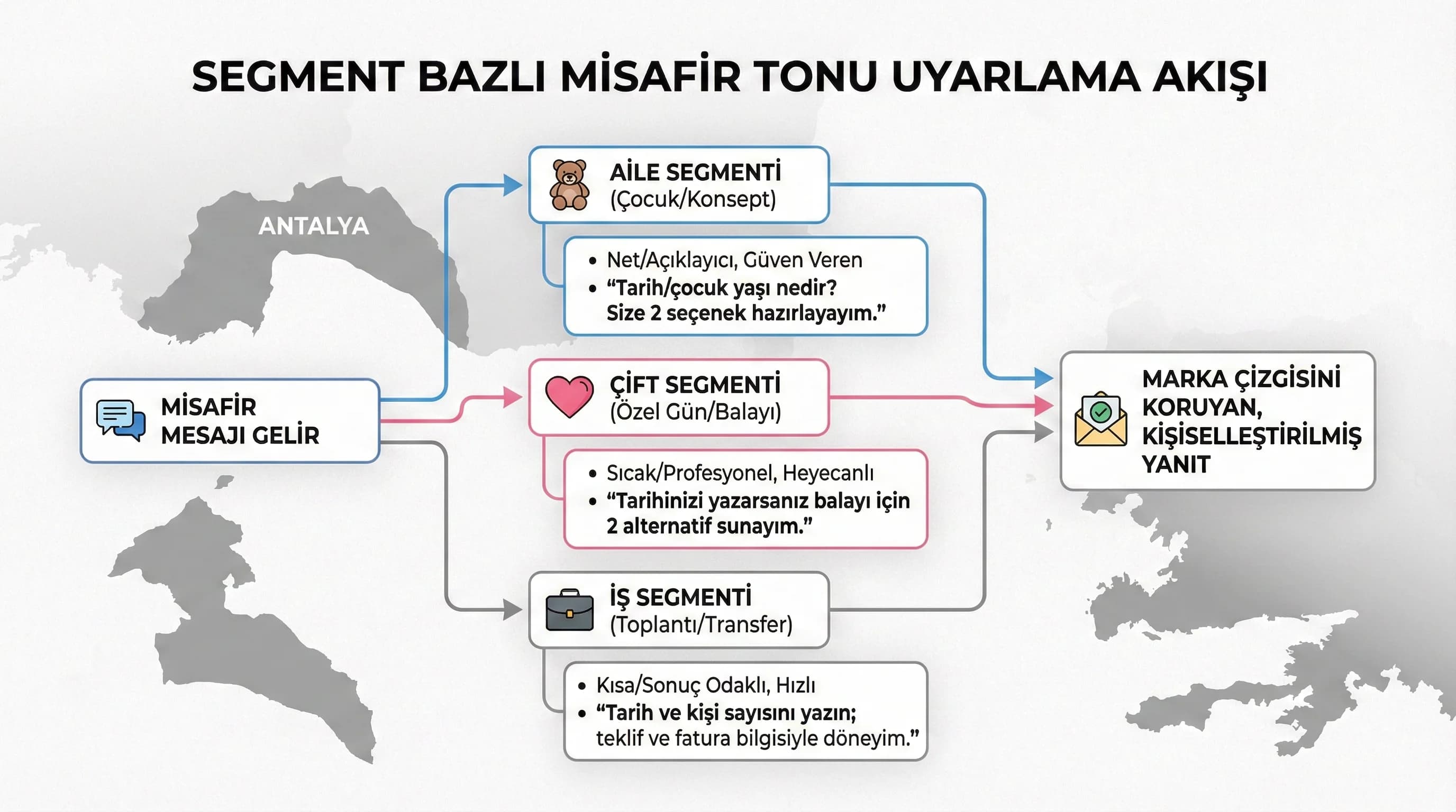 Segment bazlı misafir tonu uyarlama akışını gösteren otel diyagramı