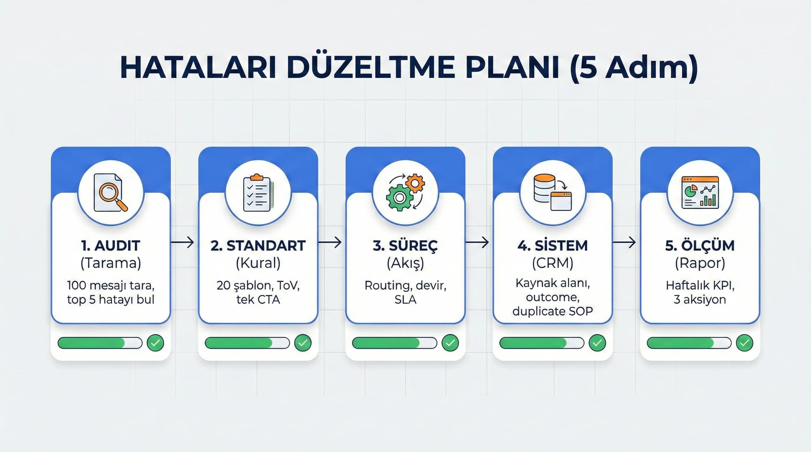 5 adımda mesaj hatalarını düzeltme yol haritasını gösteren diyagram