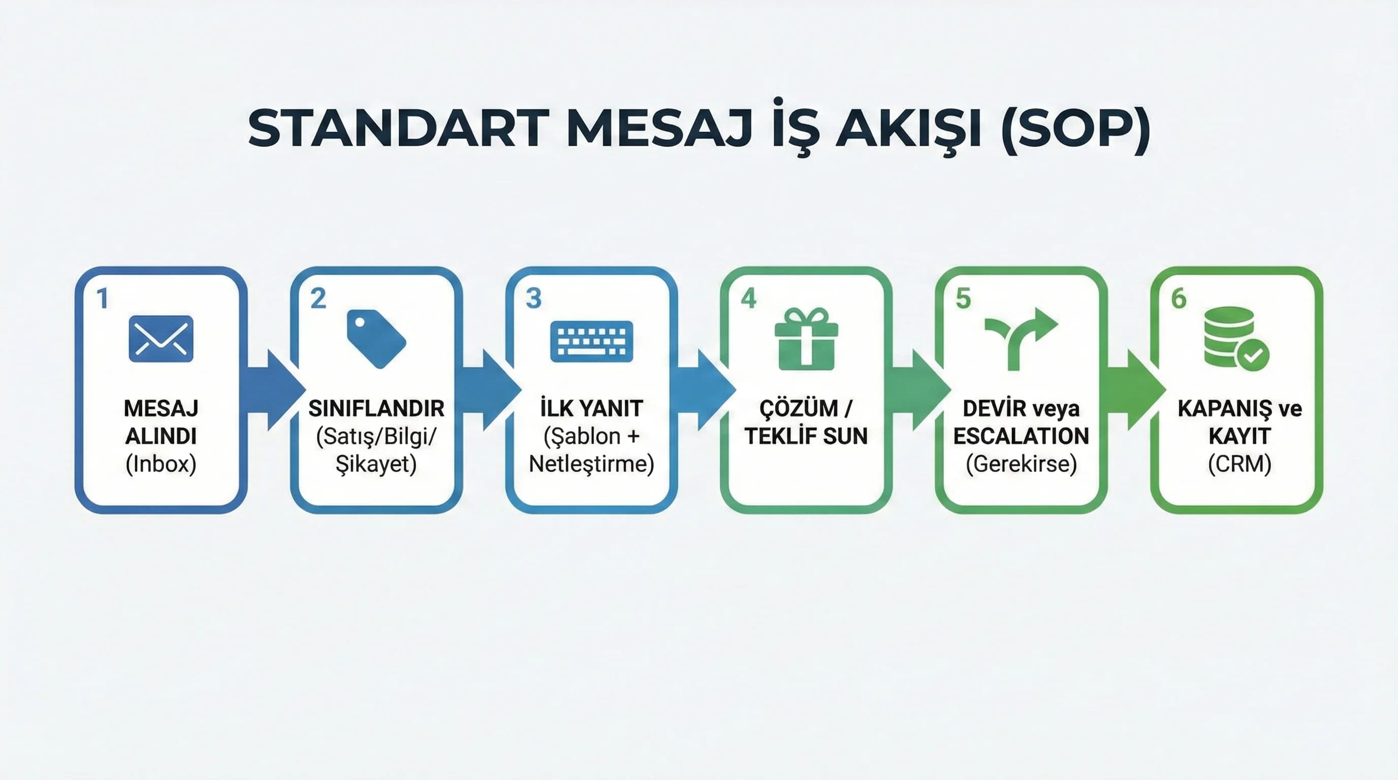 Otel mesaj yönetimi SOP süreç şemasını ve iş akış adımlarını gösteren diyagram