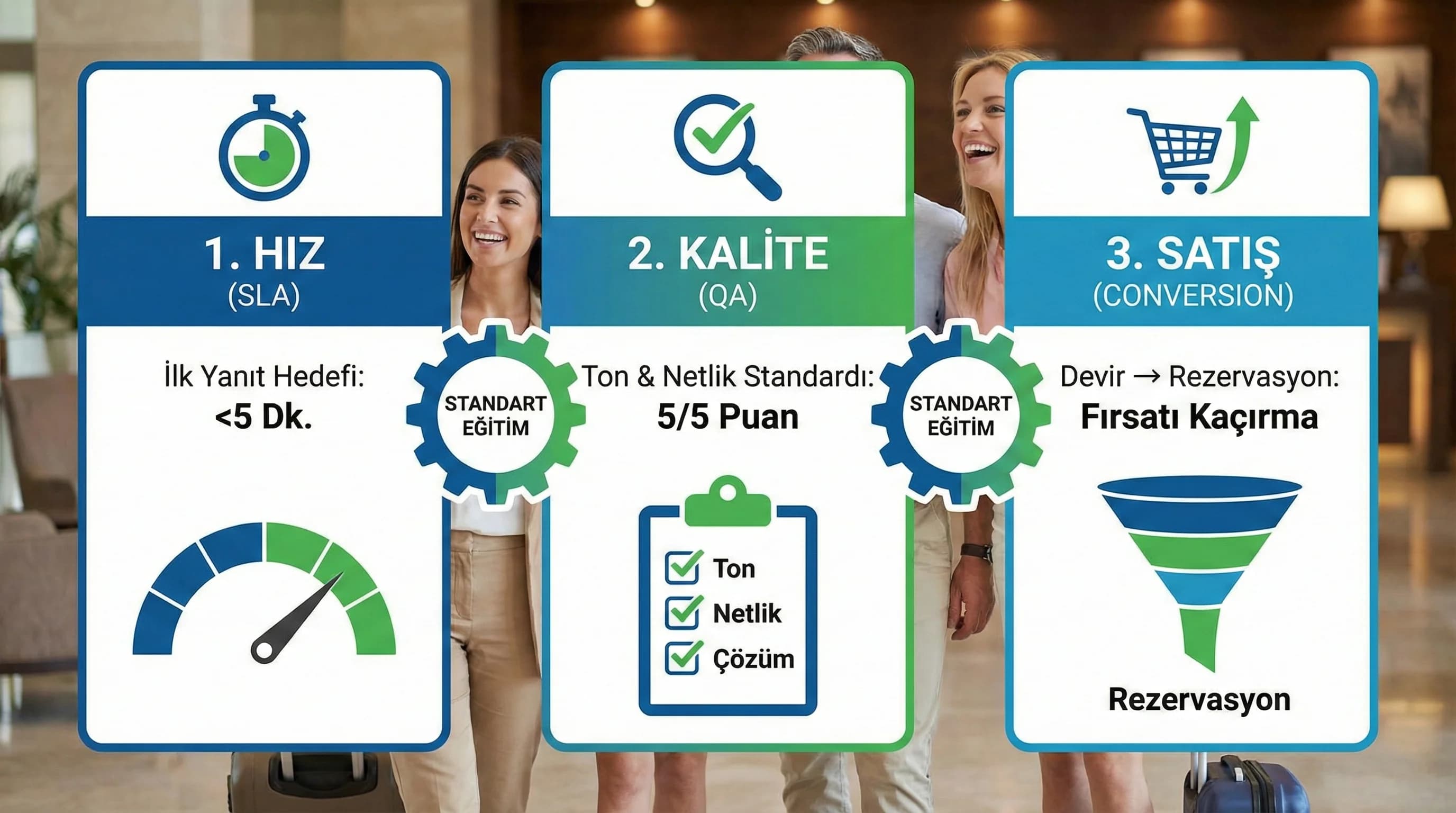 DM WhatsApp onboarding sürecinin hız kalite satış dengesini gösteren görsel