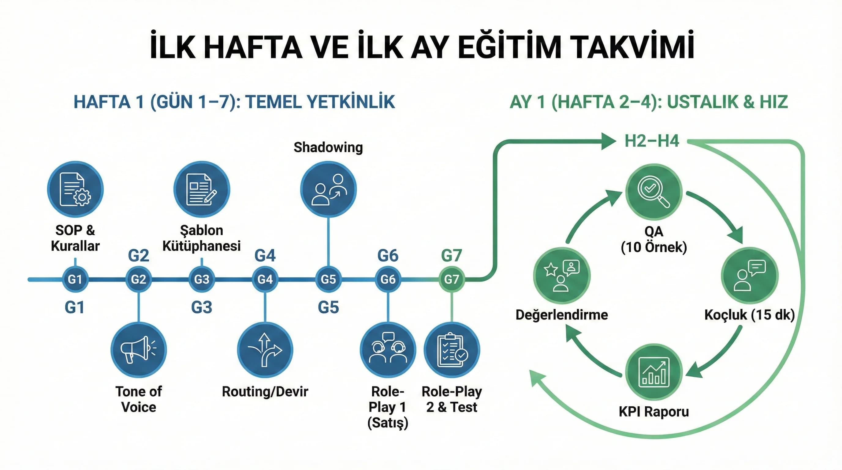 Koçluk ve sürekli eğitim ritmini anlatan otel eğitim bölüm görseli